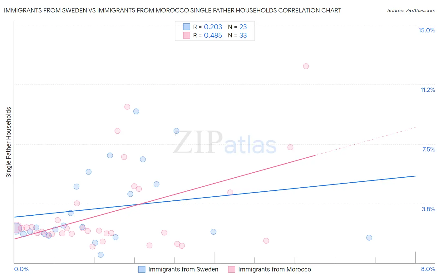 Immigrants from Sweden vs Immigrants from Morocco Single Father Households