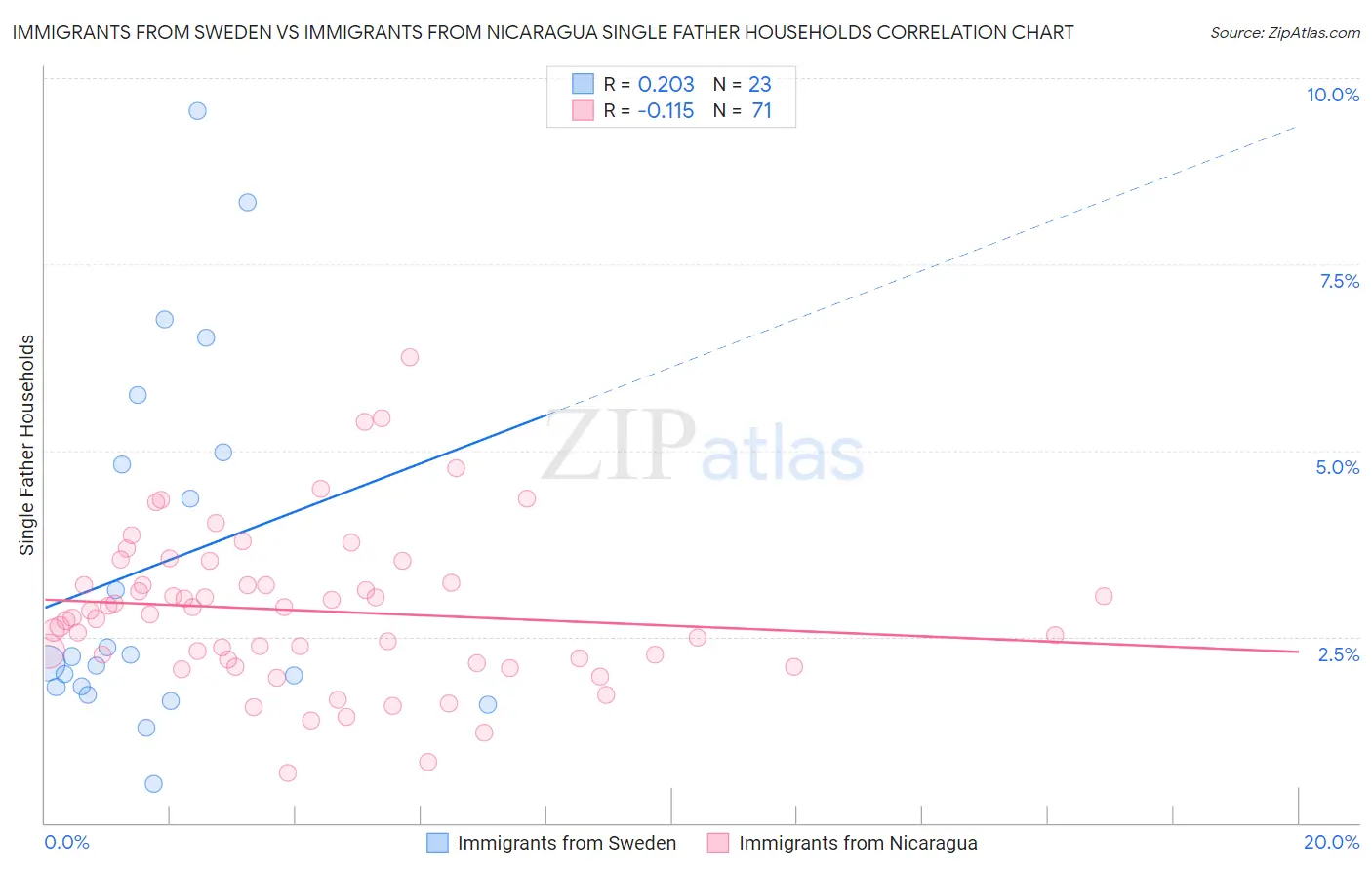 Immigrants from Sweden vs Immigrants from Nicaragua Single Father Households