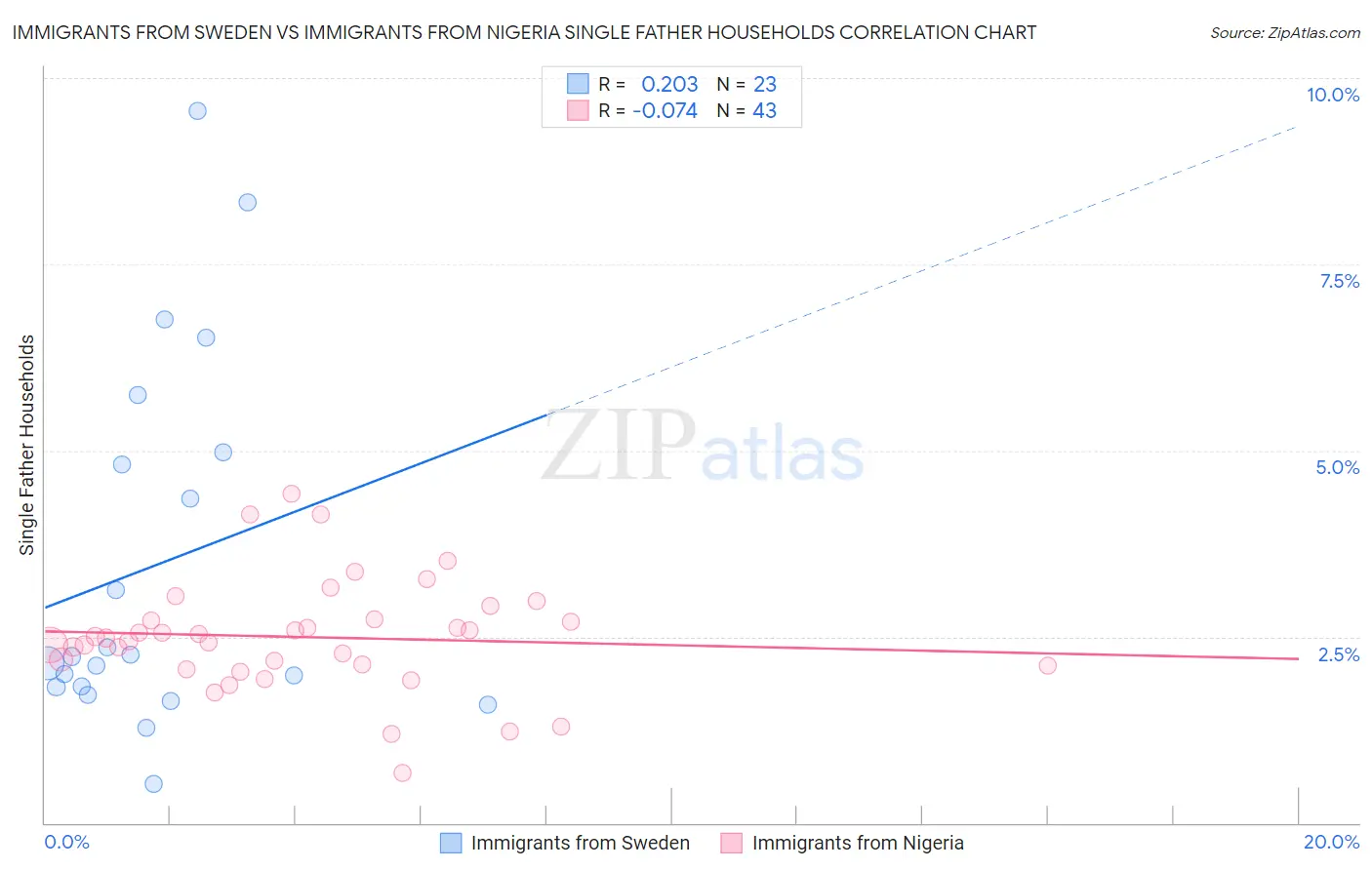 Immigrants from Sweden vs Immigrants from Nigeria Single Father Households