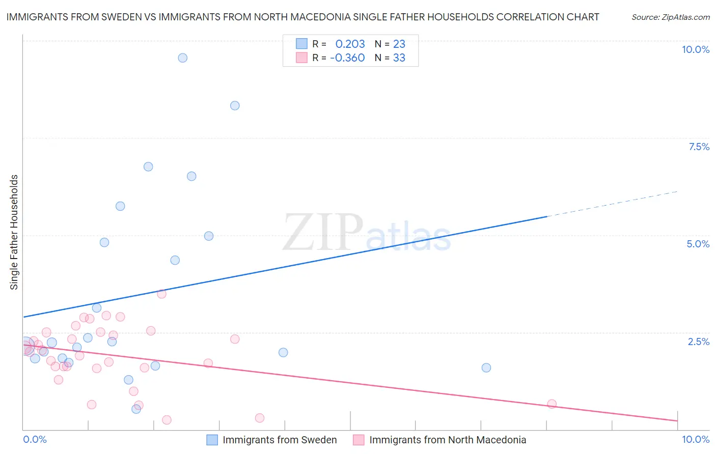 Immigrants from Sweden vs Immigrants from North Macedonia Single Father Households