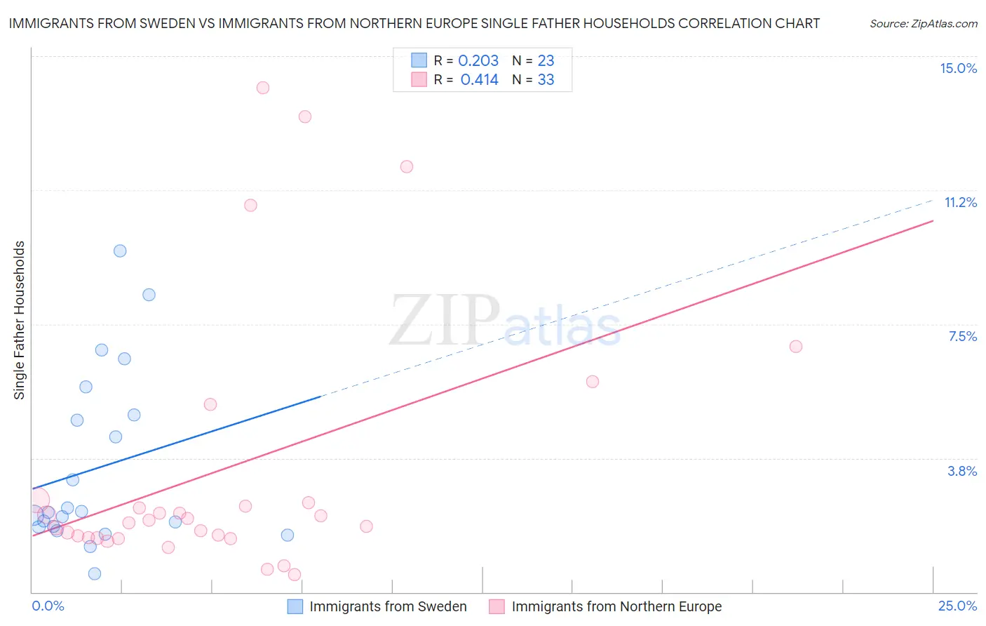 Immigrants from Sweden vs Immigrants from Northern Europe Single Father Households