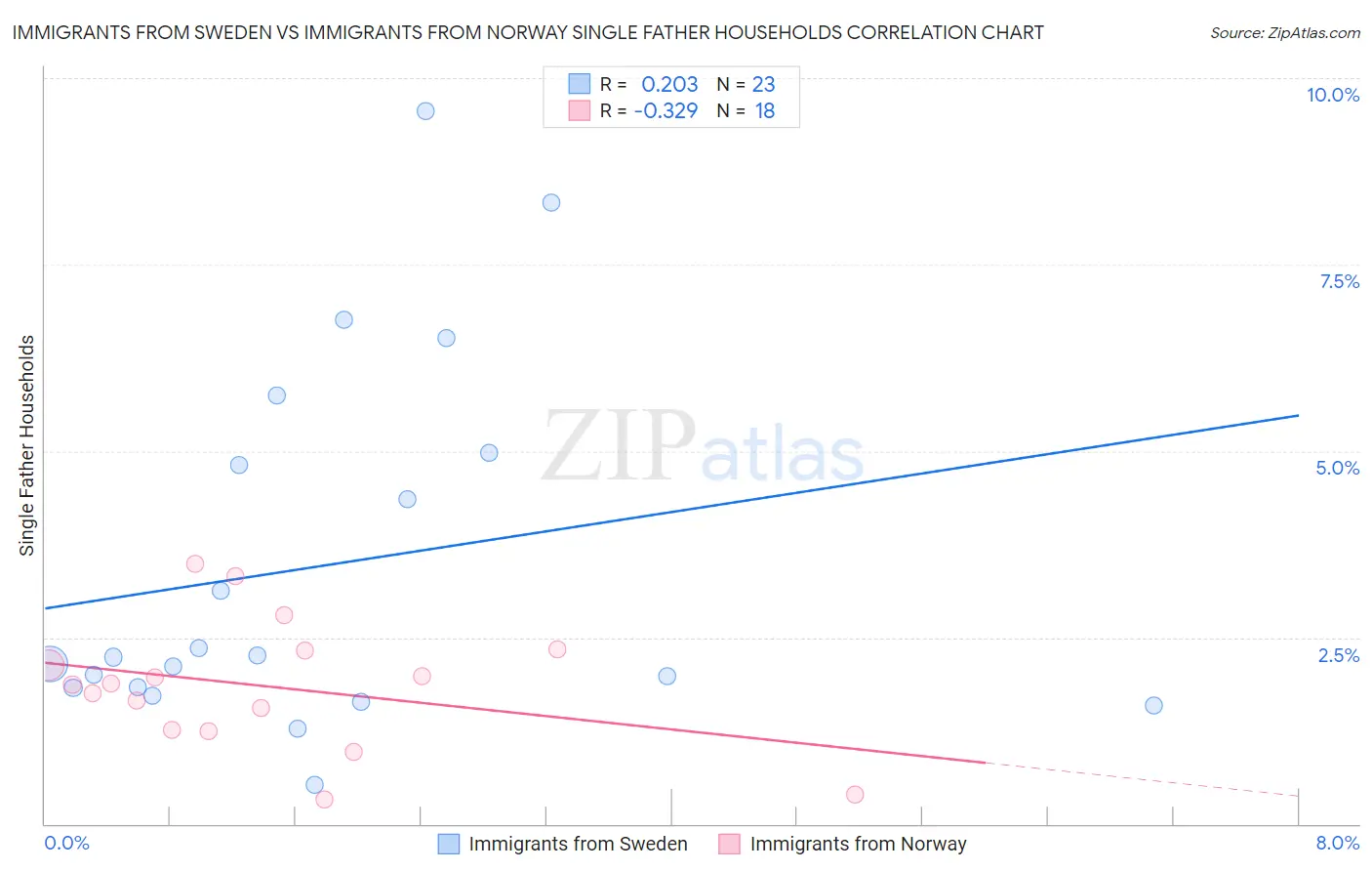 Immigrants from Sweden vs Immigrants from Norway Single Father Households