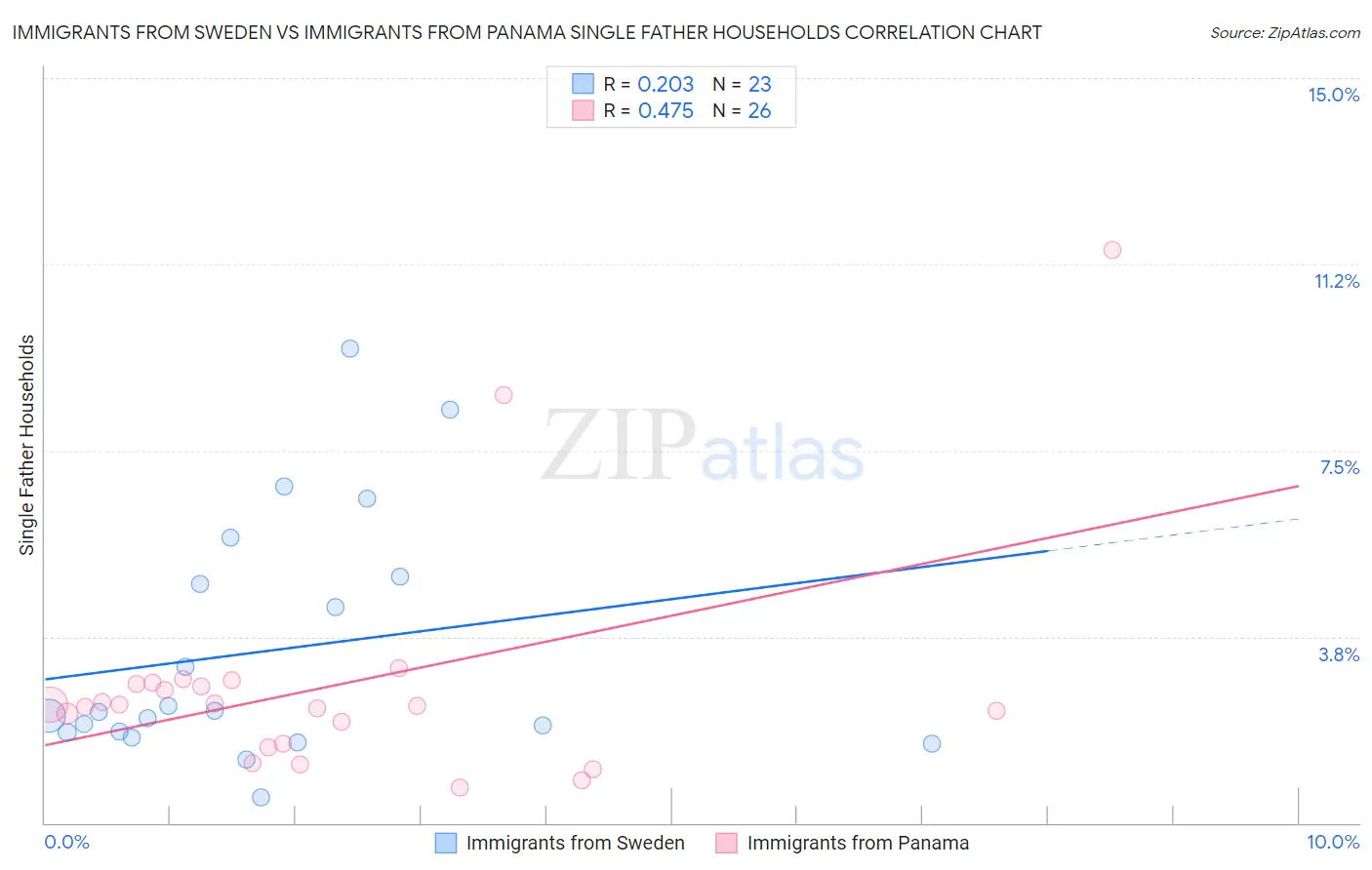 Immigrants from Sweden vs Immigrants from Panama Single Father Households