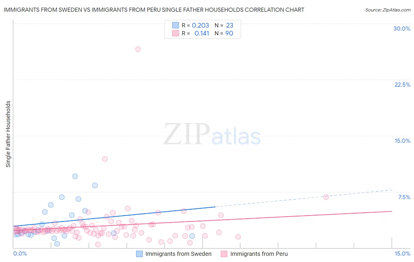 Immigrants from Sweden vs Immigrants from Peru Single Father Households