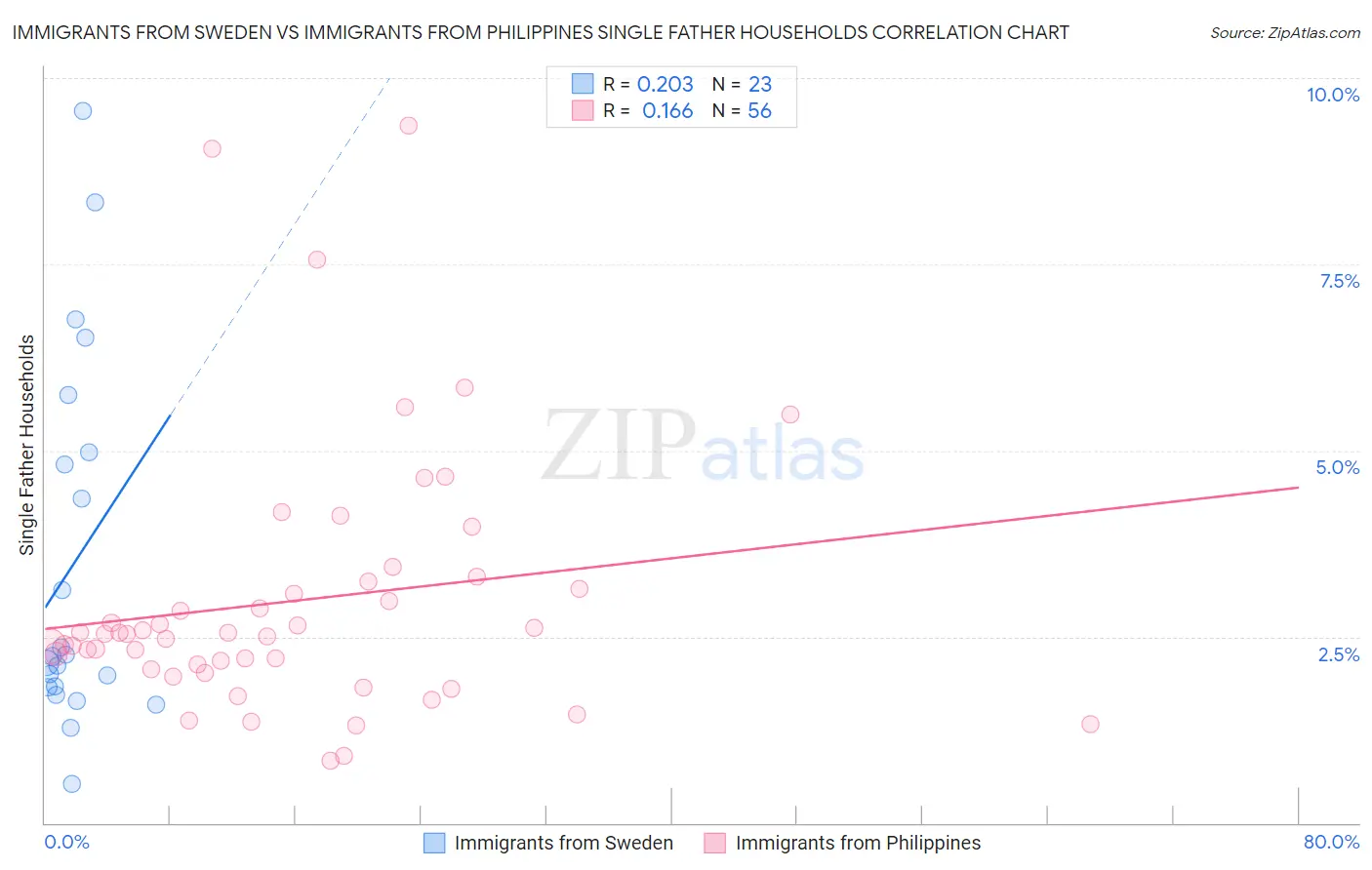 Immigrants from Sweden vs Immigrants from Philippines Single Father Households