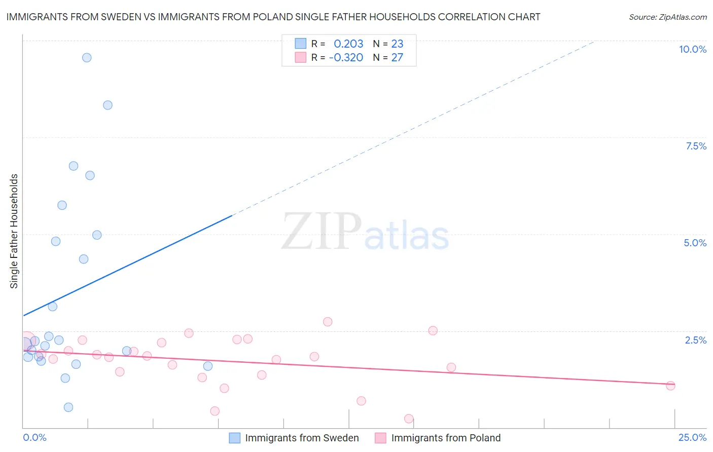 Immigrants from Sweden vs Immigrants from Poland Single Father Households