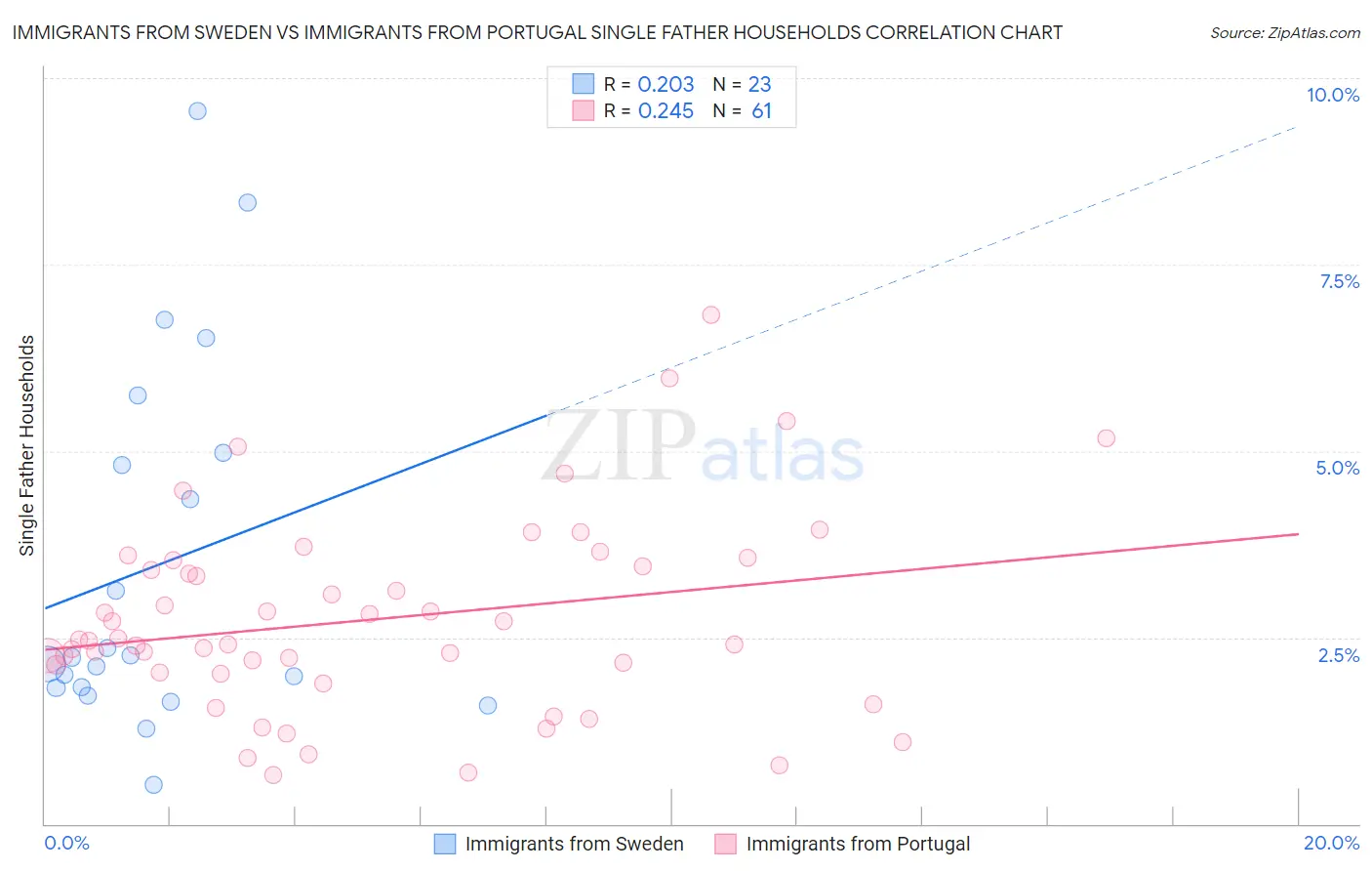 Immigrants from Sweden vs Immigrants from Portugal Single Father Households