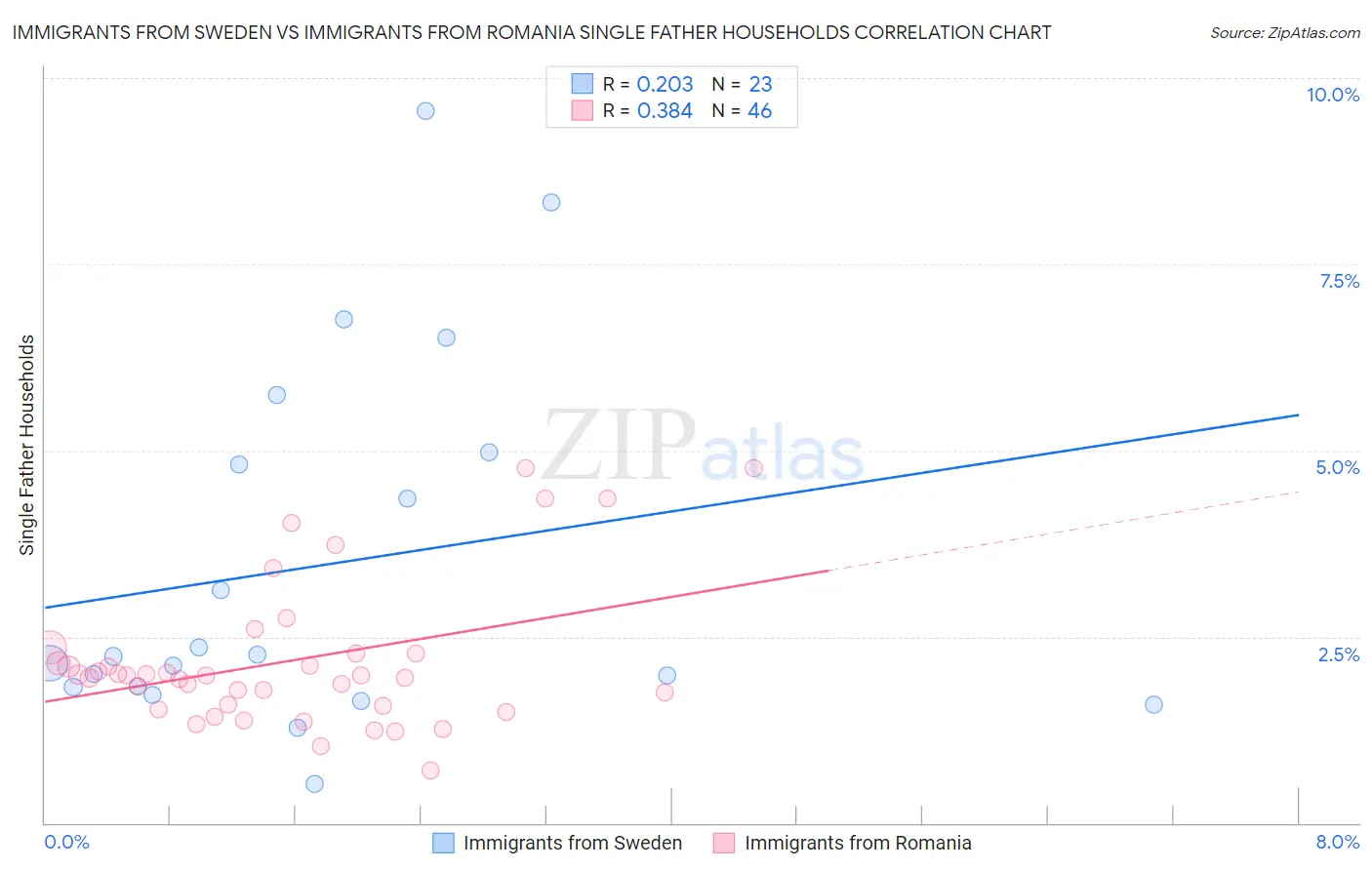 Immigrants from Sweden vs Immigrants from Romania Single Father Households