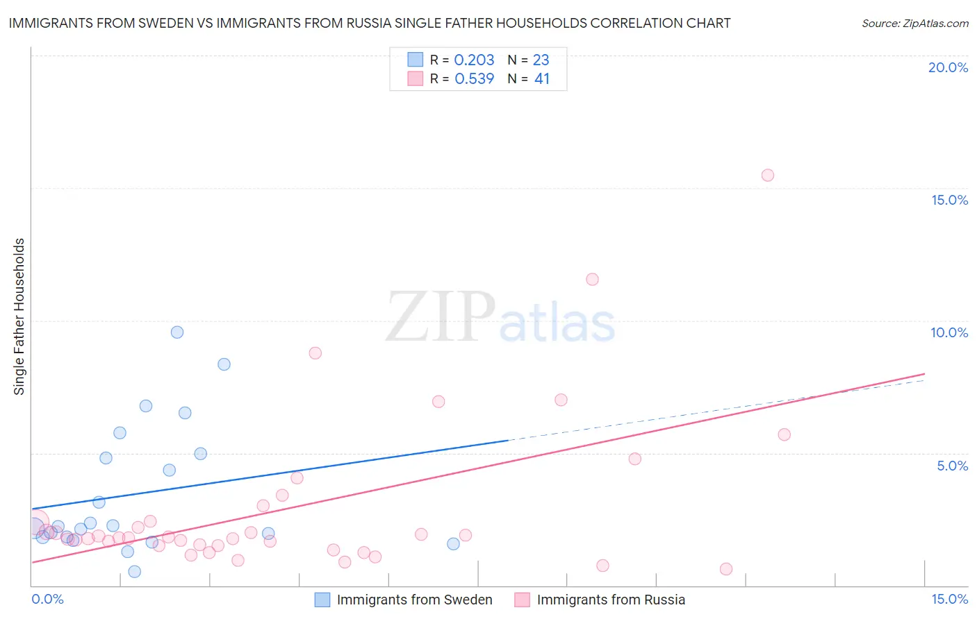 Immigrants from Sweden vs Immigrants from Russia Single Father Households