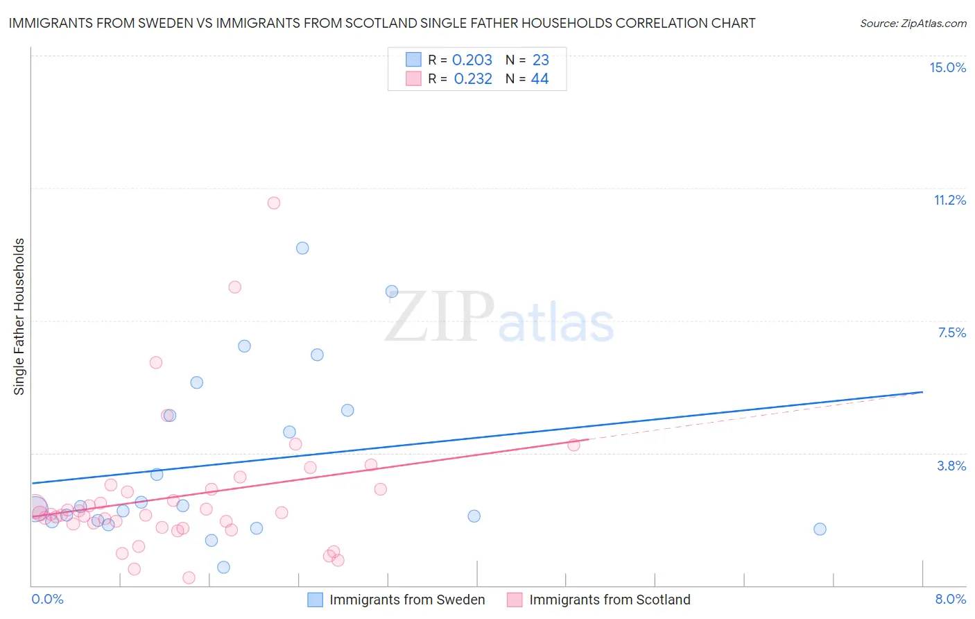 Immigrants from Sweden vs Immigrants from Scotland Single Father Households