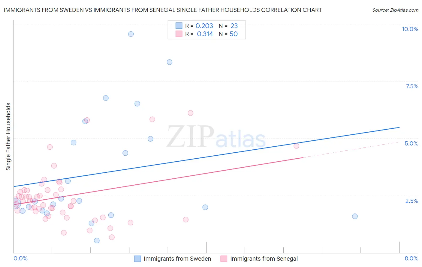 Immigrants from Sweden vs Immigrants from Senegal Single Father Households