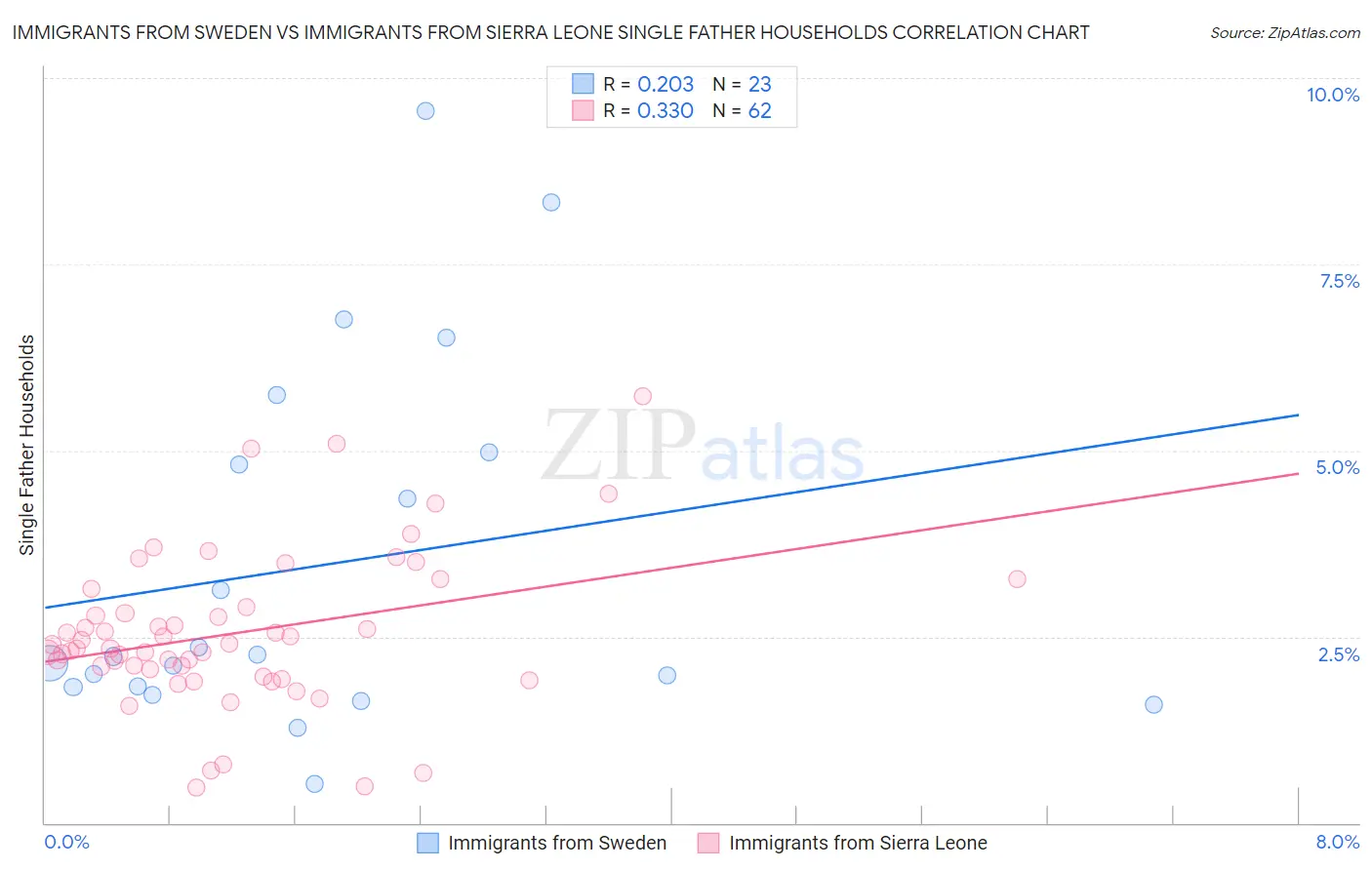 Immigrants from Sweden vs Immigrants from Sierra Leone Single Father Households