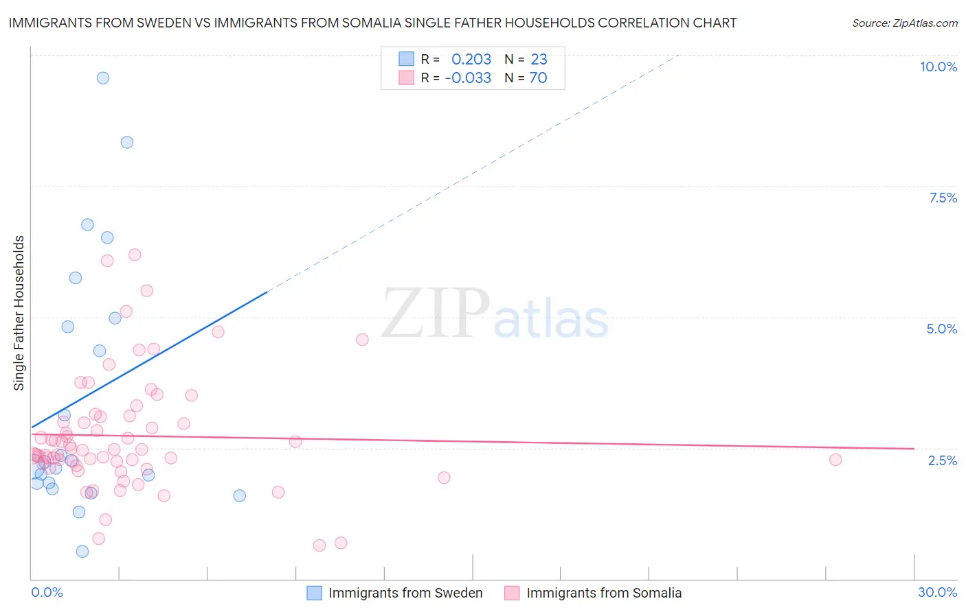 Immigrants from Sweden vs Immigrants from Somalia Single Father Households