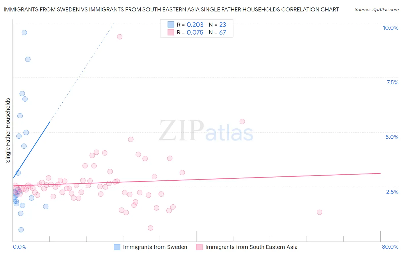 Immigrants from Sweden vs Immigrants from South Eastern Asia Single Father Households