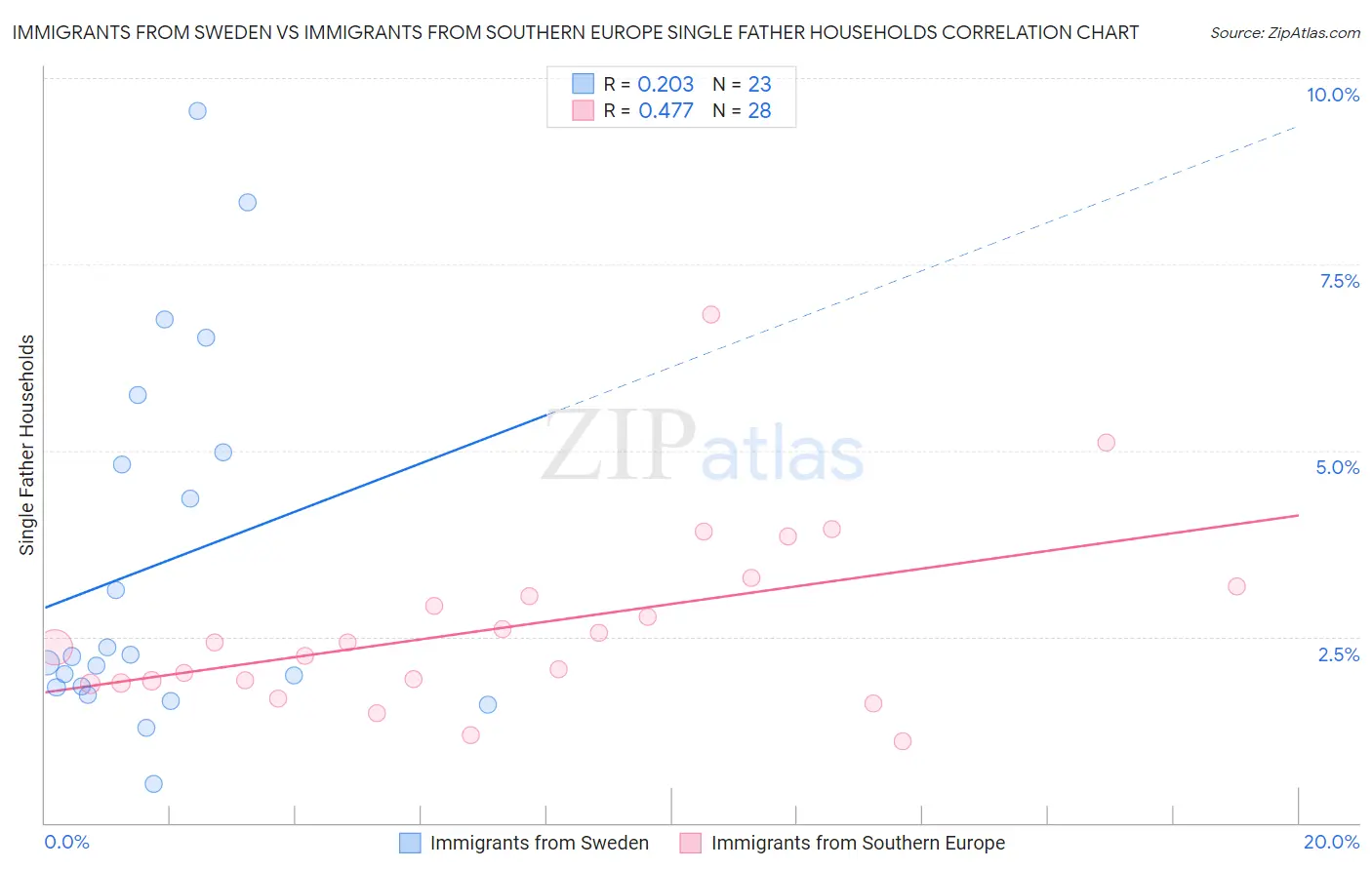 Immigrants from Sweden vs Immigrants from Southern Europe Single Father Households