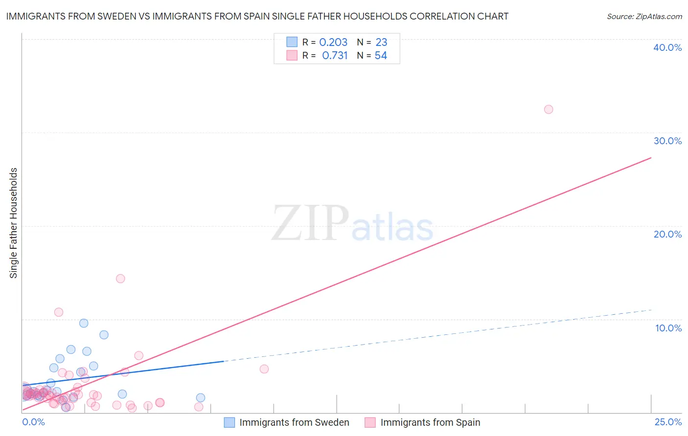 Immigrants from Sweden vs Immigrants from Spain Single Father Households