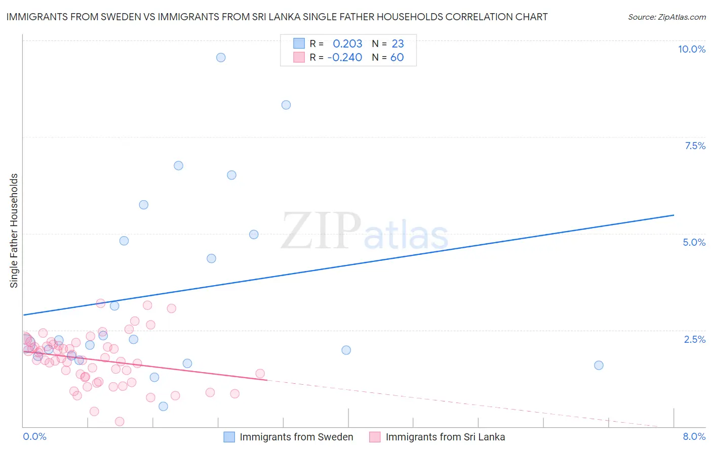 Immigrants from Sweden vs Immigrants from Sri Lanka Single Father Households