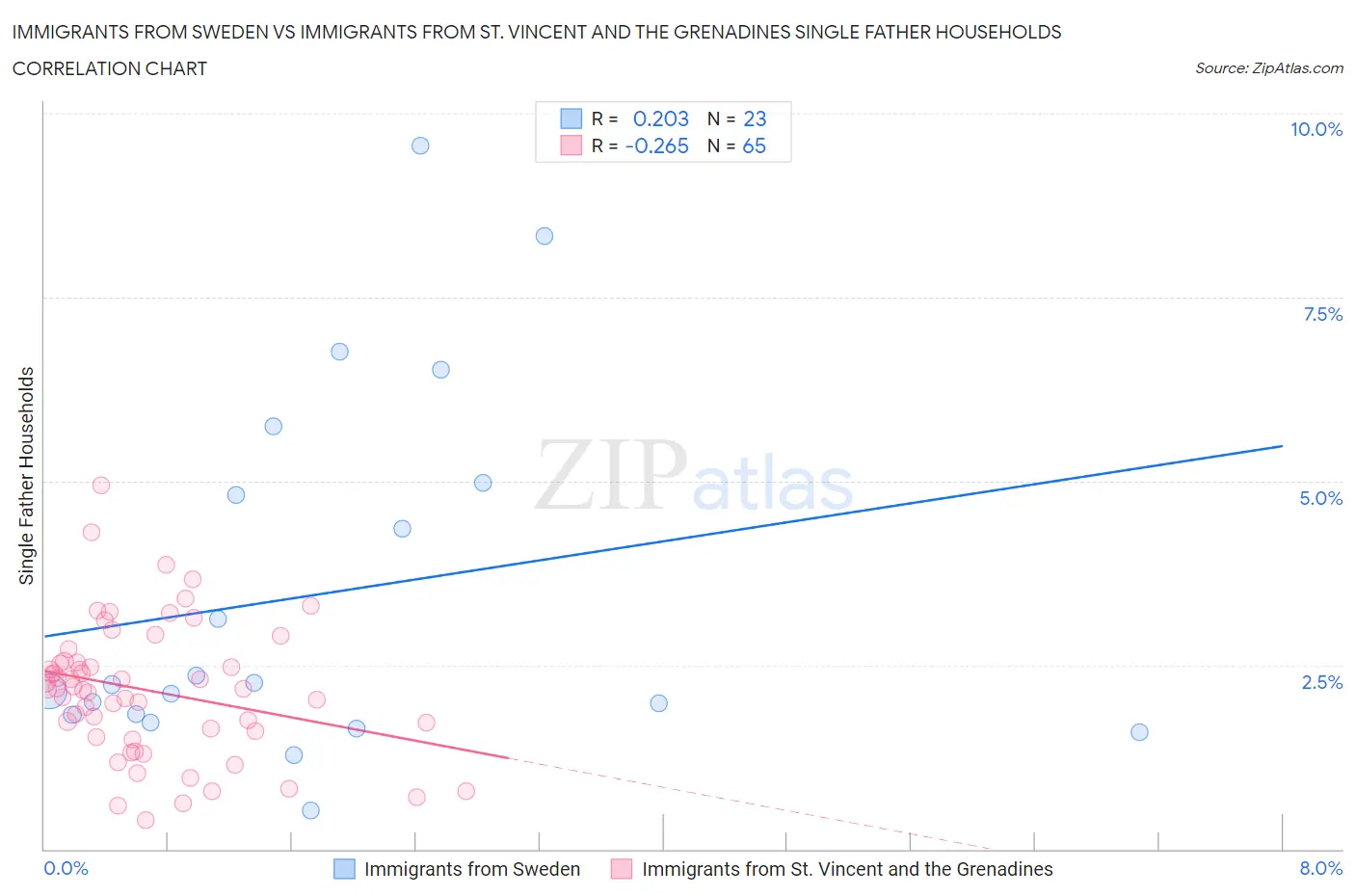 Immigrants from Sweden vs Immigrants from St. Vincent and the Grenadines Single Father Households