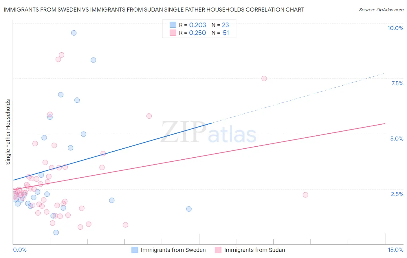 Immigrants from Sweden vs Immigrants from Sudan Single Father Households