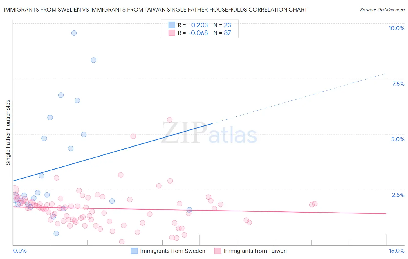 Immigrants from Sweden vs Immigrants from Taiwan Single Father Households