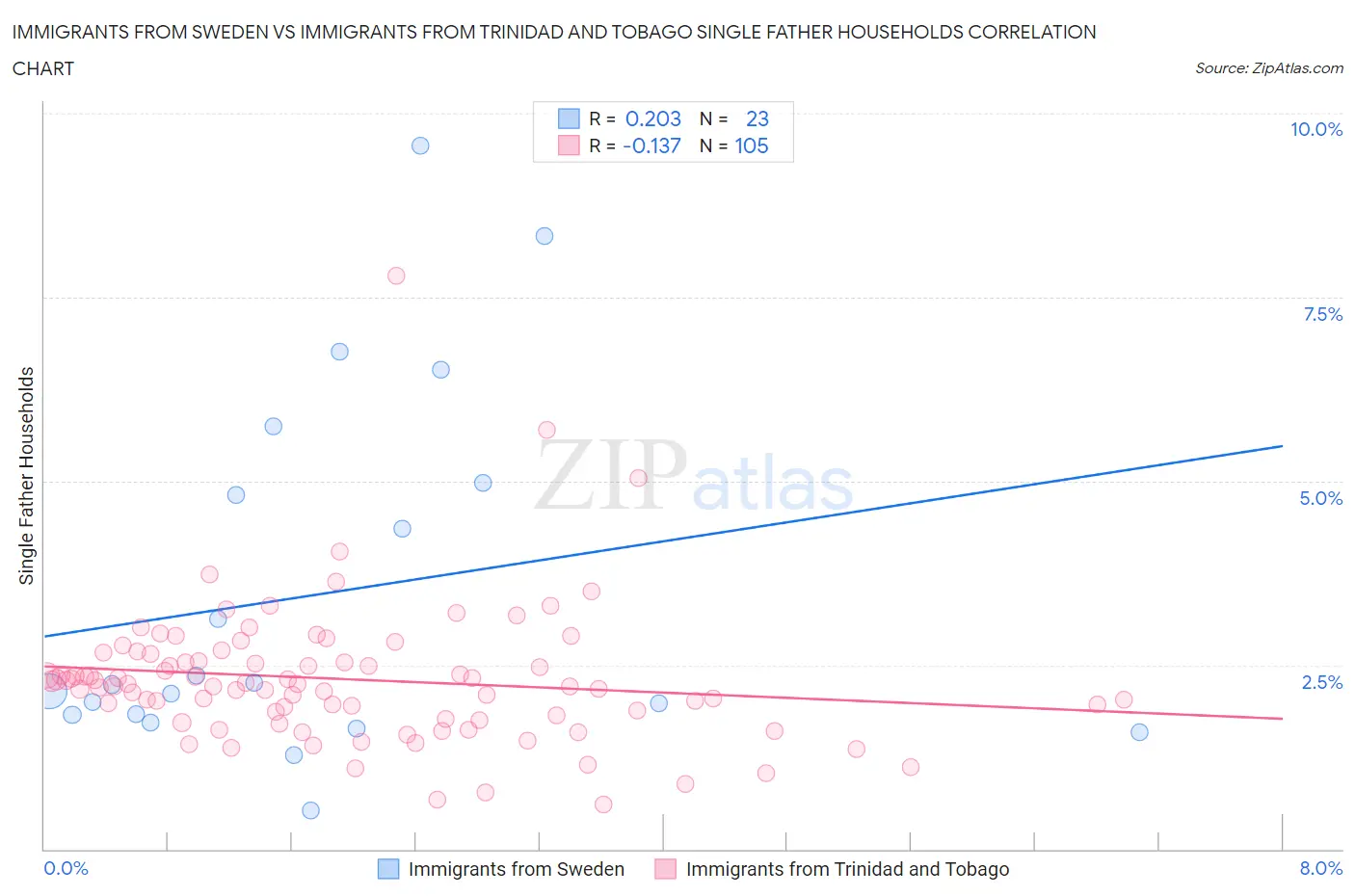 Immigrants from Sweden vs Immigrants from Trinidad and Tobago Single Father Households