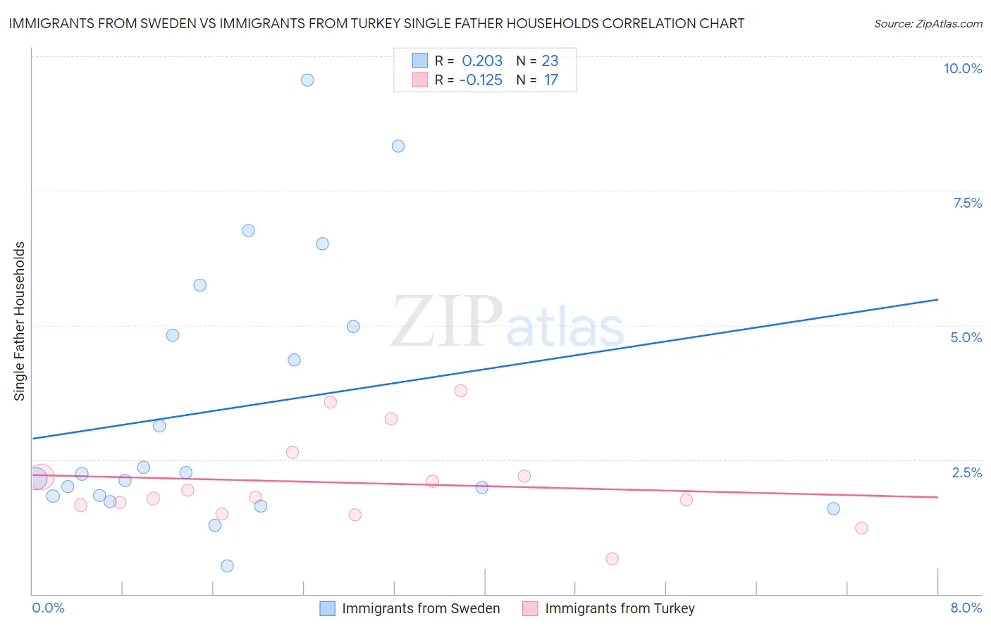 Immigrants from Sweden vs Immigrants from Turkey Single Father Households