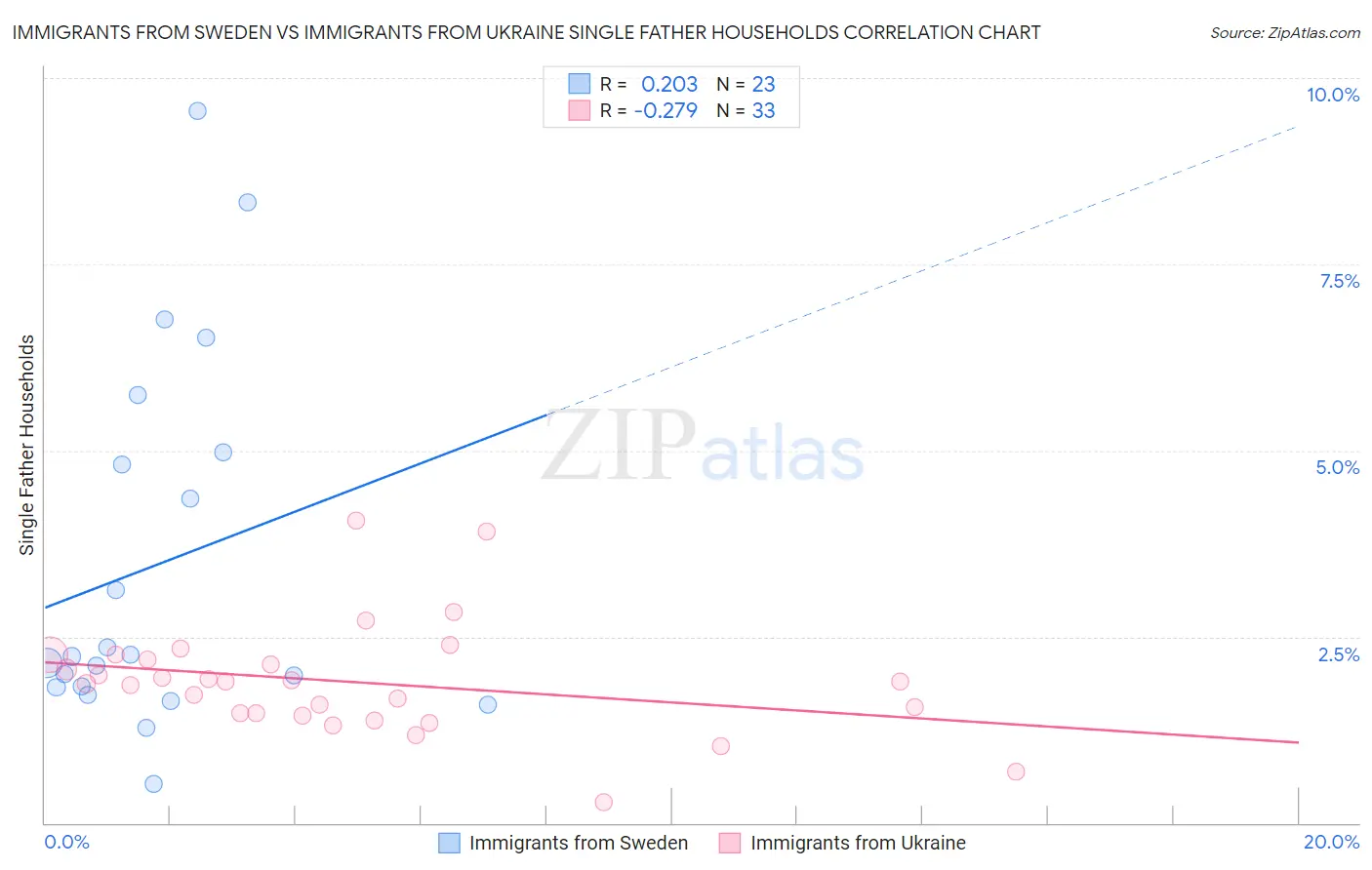 Immigrants from Sweden vs Immigrants from Ukraine Single Father Households