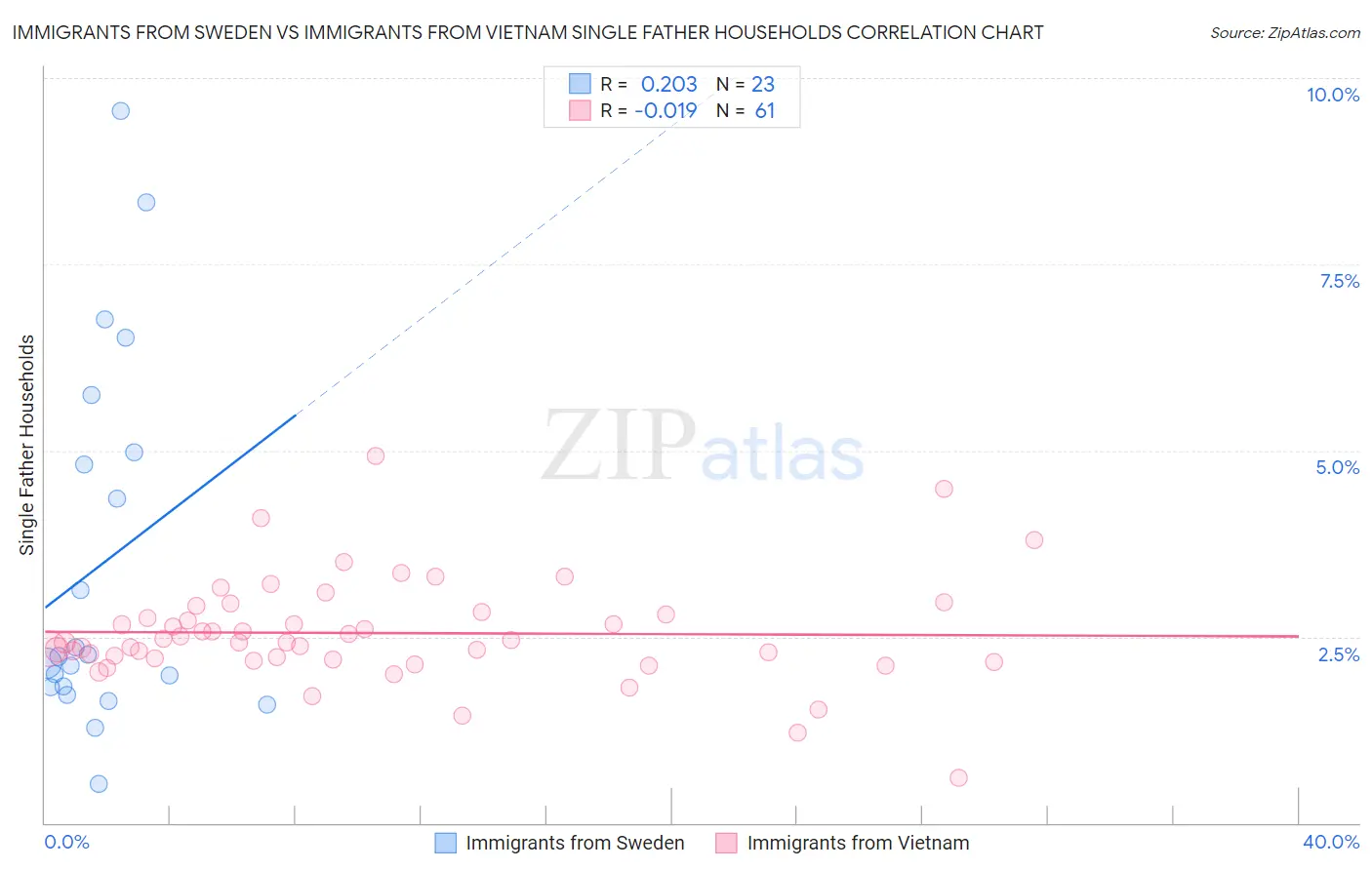 Immigrants from Sweden vs Immigrants from Vietnam Single Father Households