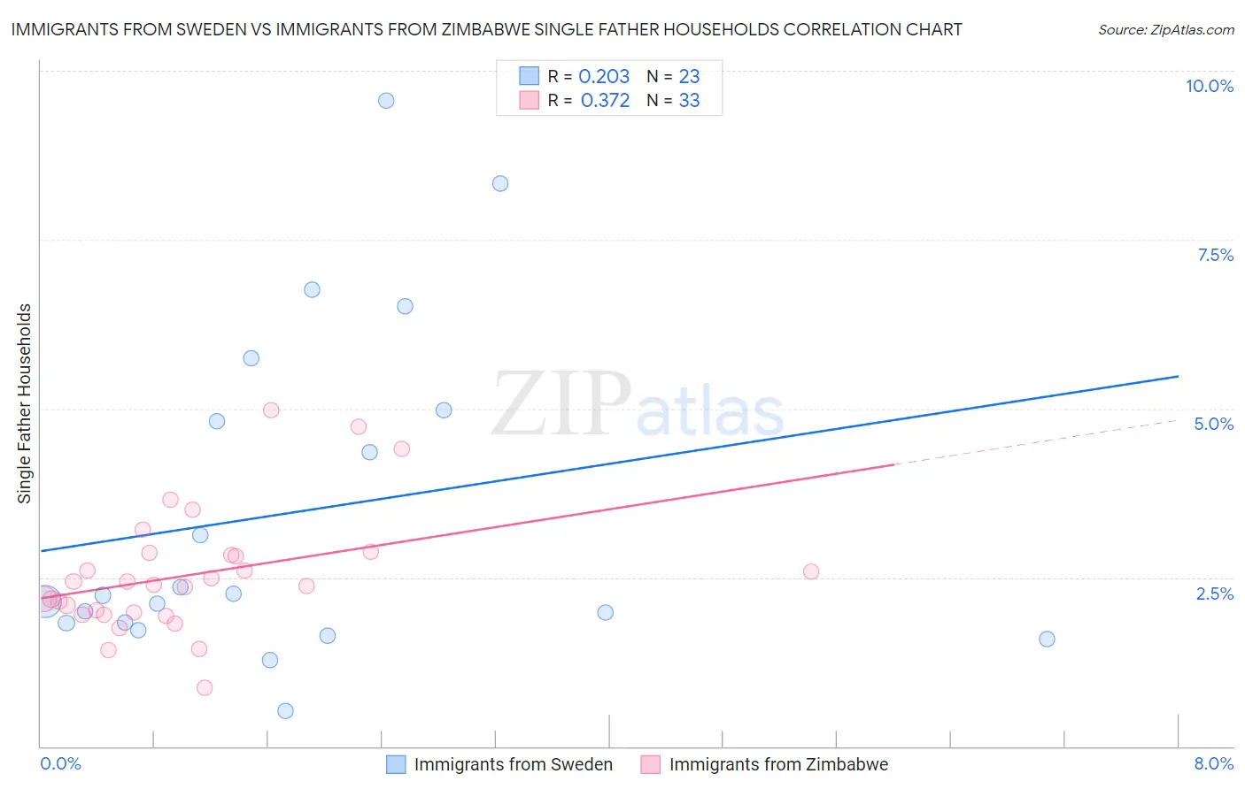 Immigrants from Sweden vs Immigrants from Zimbabwe Single Father Households