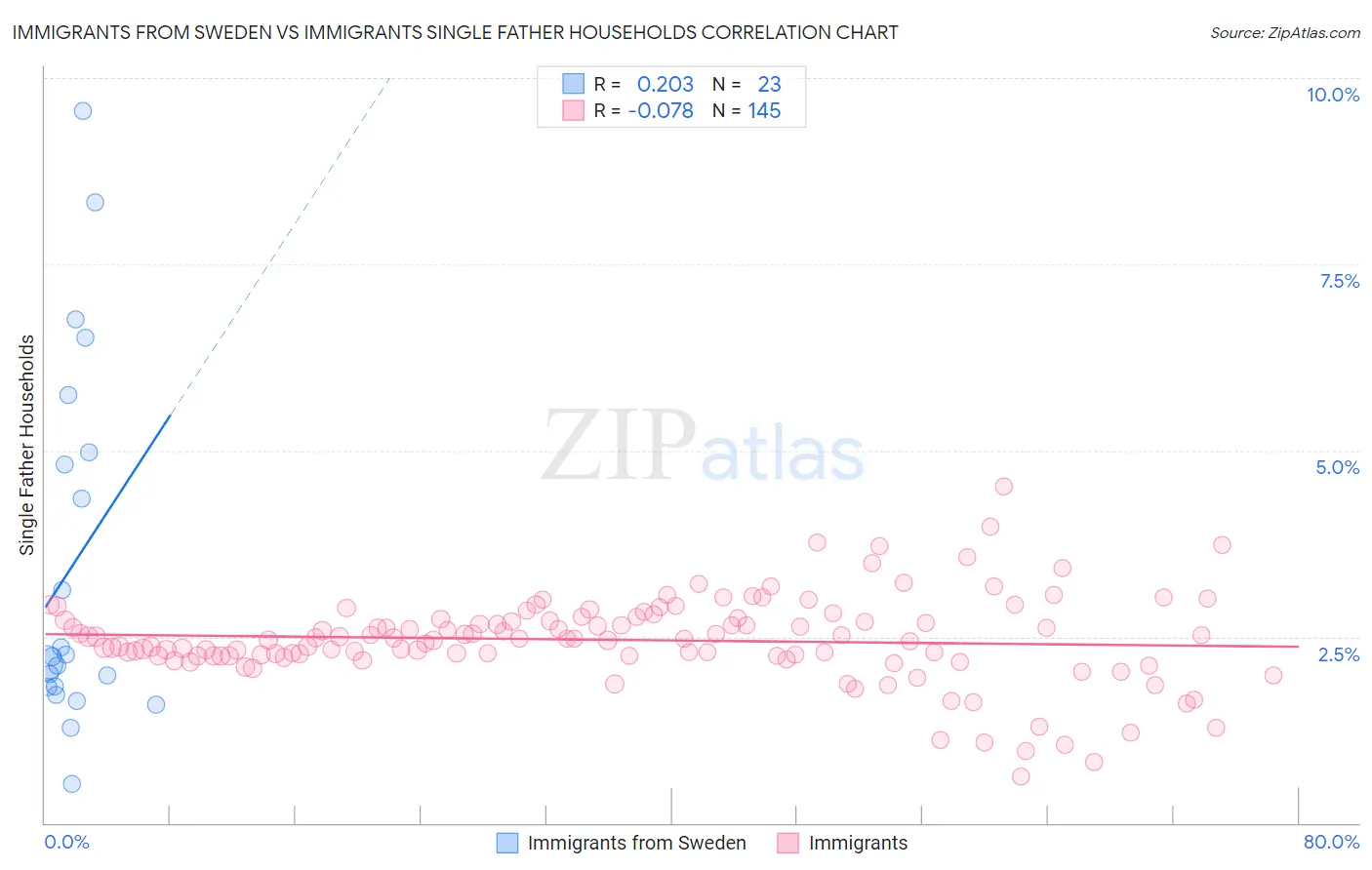 Immigrants from Sweden vs Immigrants Single Father Households