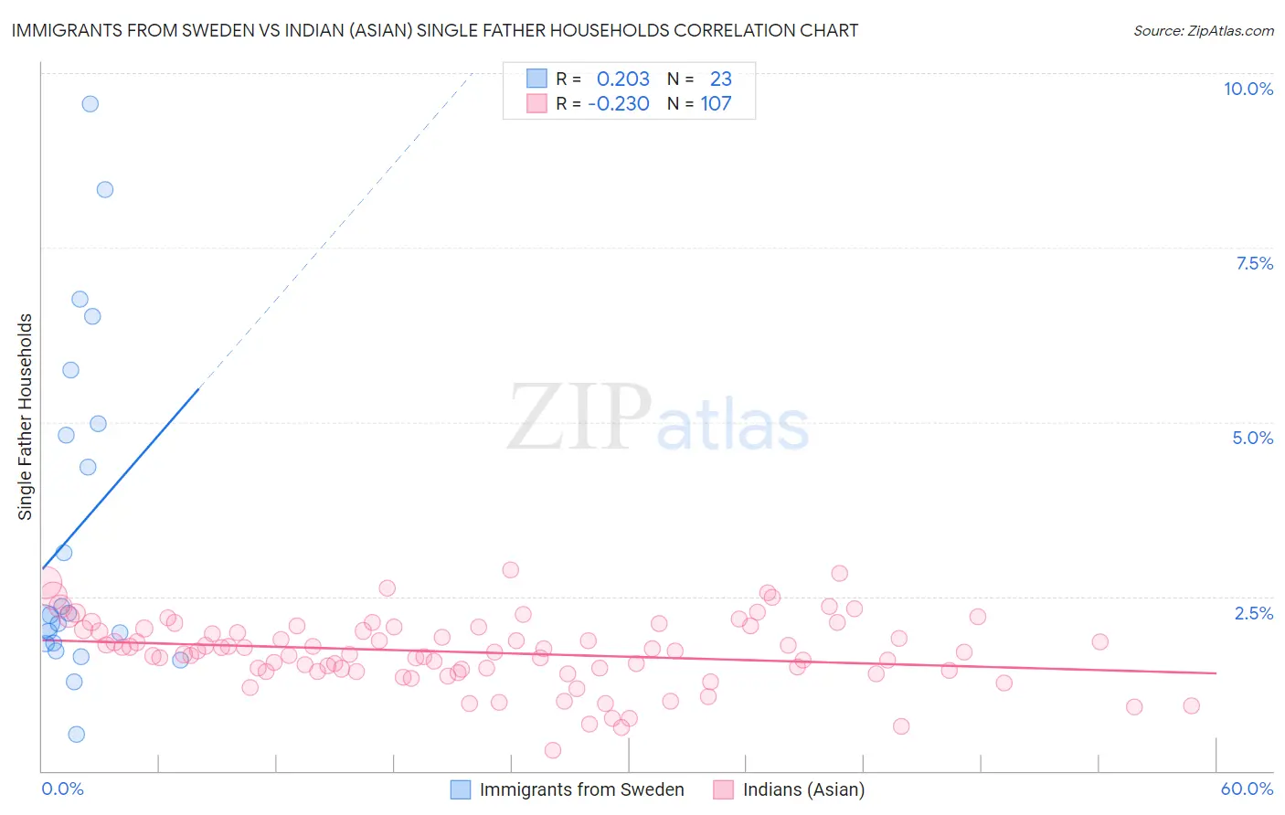 Immigrants from Sweden vs Indian (Asian) Single Father Households