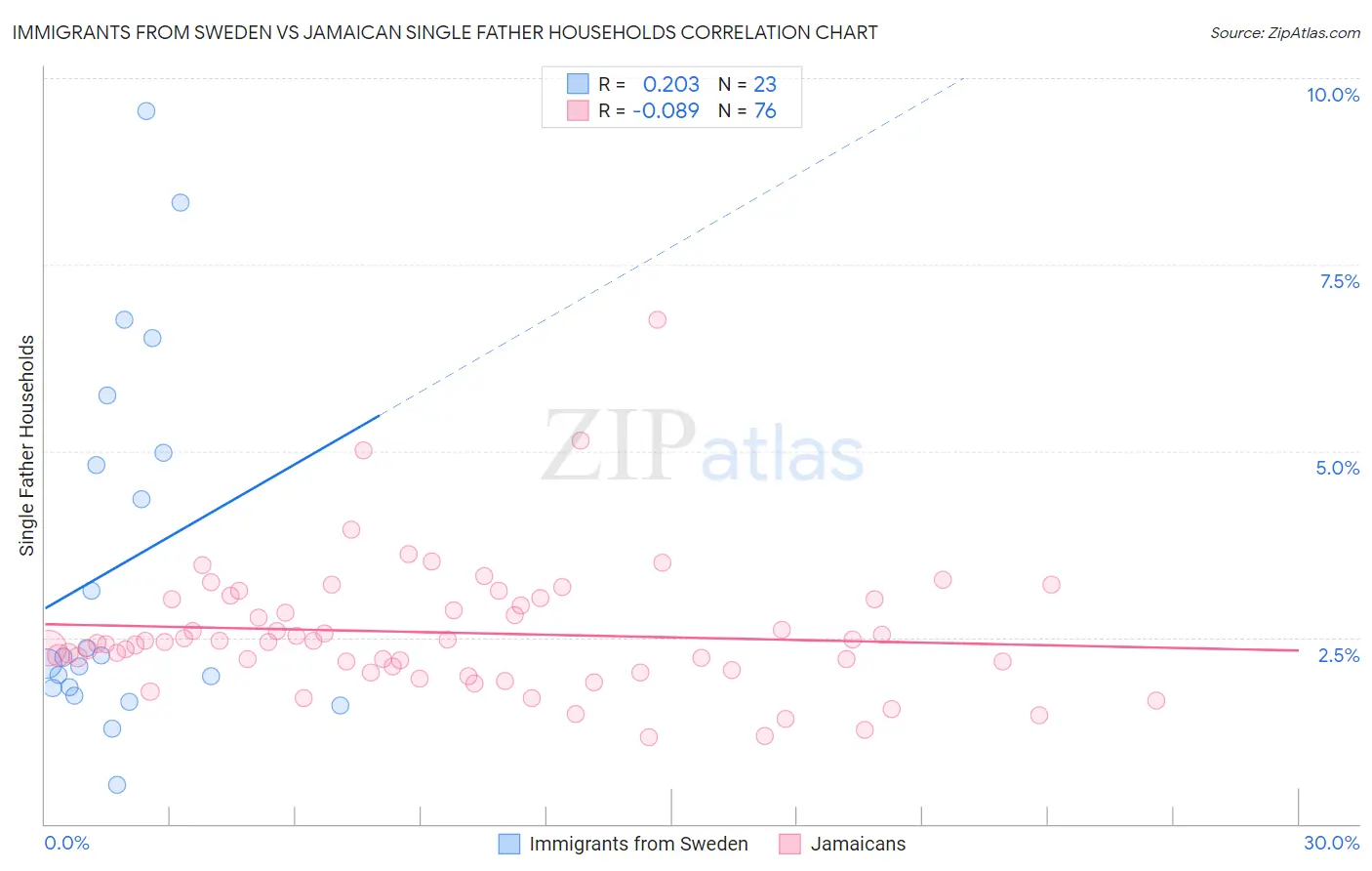 Immigrants from Sweden vs Jamaican Single Father Households