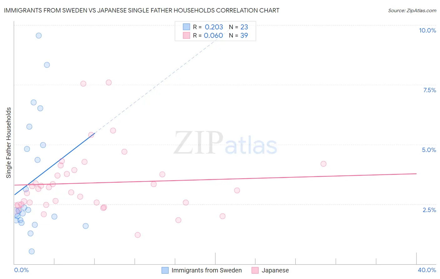 Immigrants from Sweden vs Japanese Single Father Households