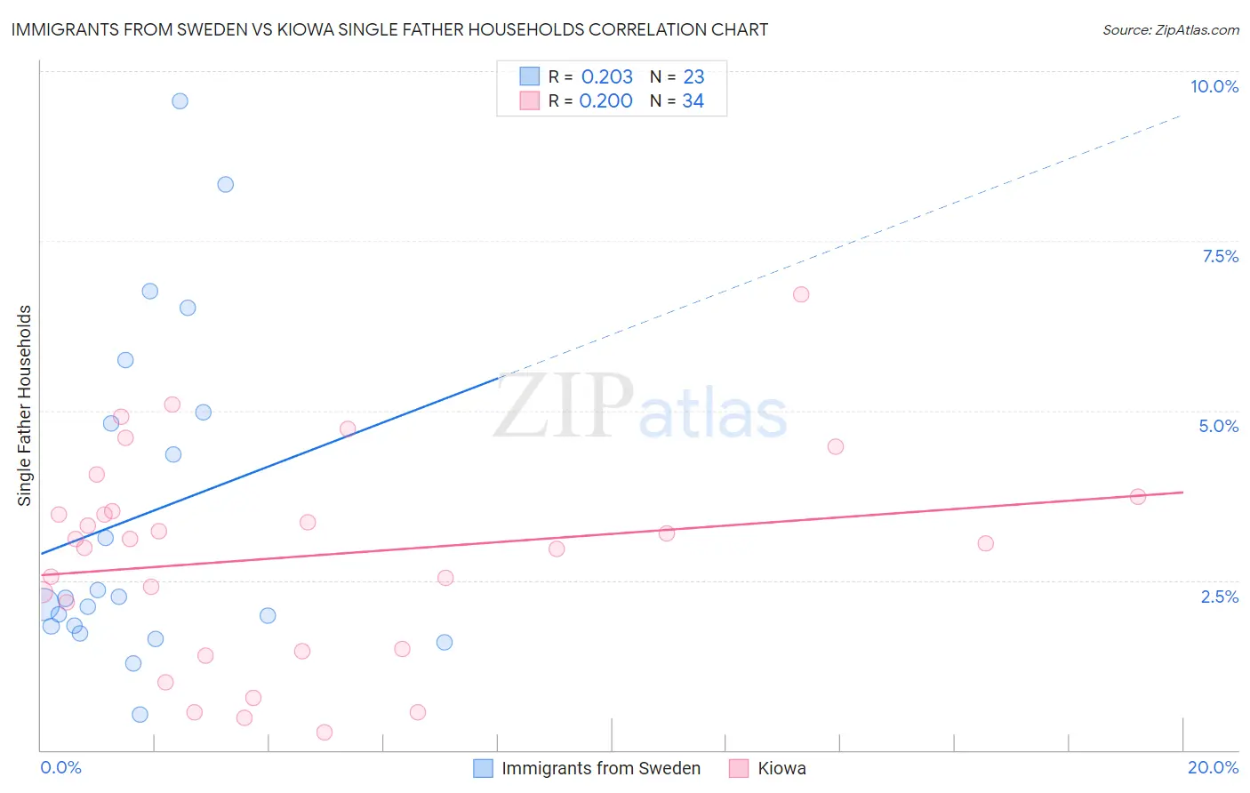 Immigrants from Sweden vs Kiowa Single Father Households