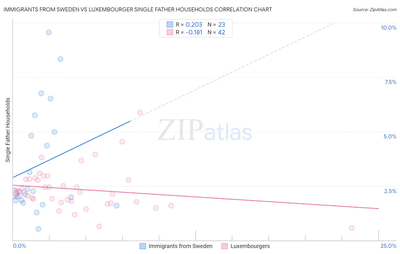 Immigrants from Sweden vs Luxembourger Single Father Households