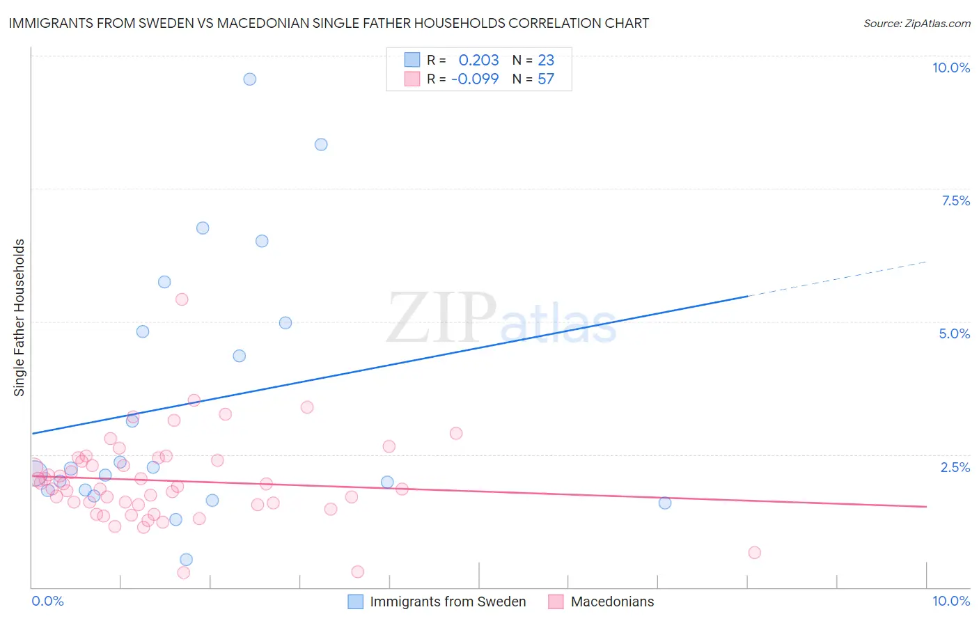 Immigrants from Sweden vs Macedonian Single Father Households