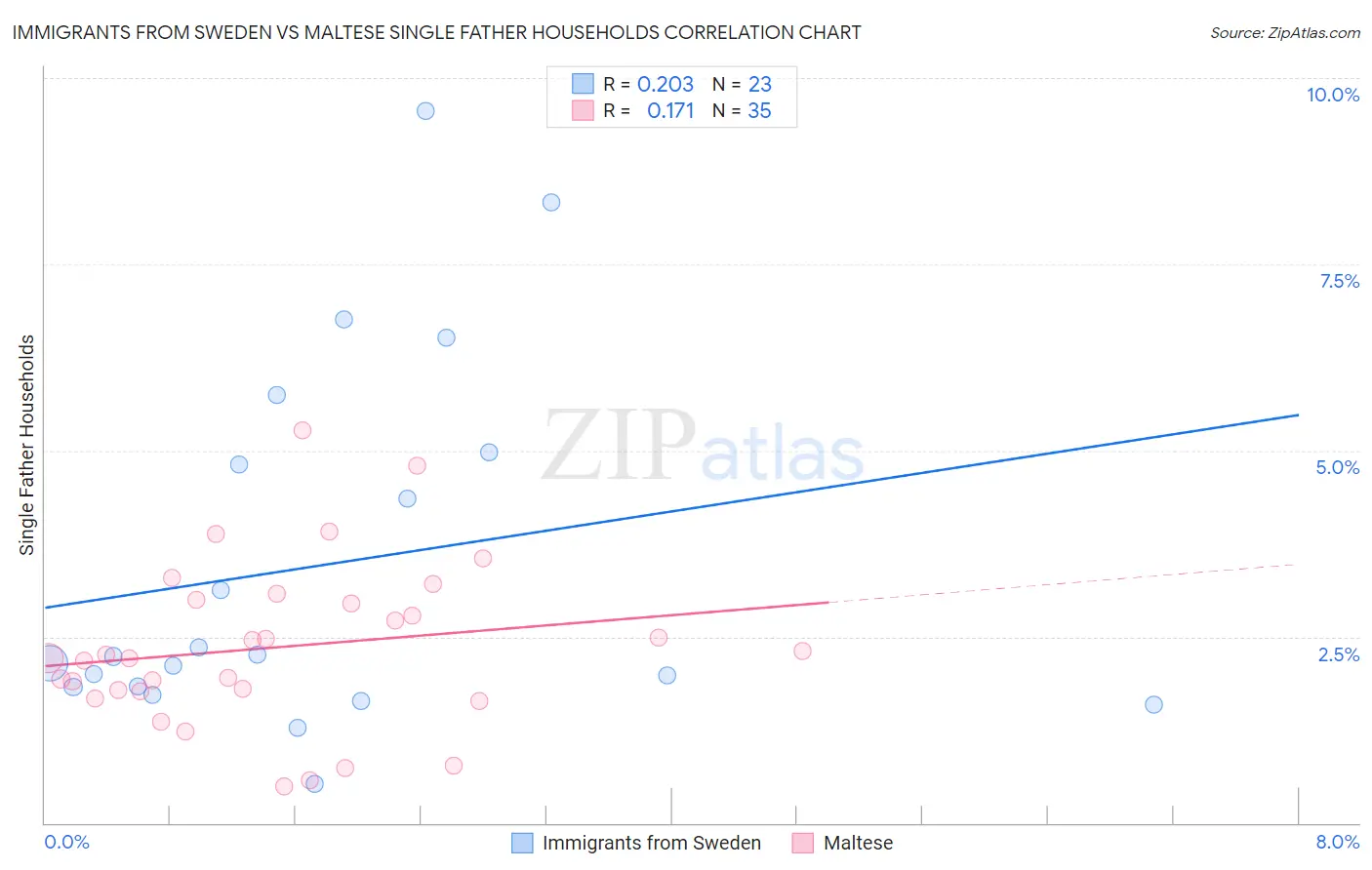 Immigrants from Sweden vs Maltese Single Father Households