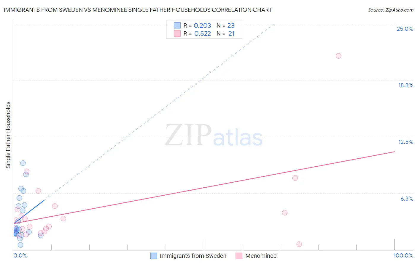 Immigrants from Sweden vs Menominee Single Father Households