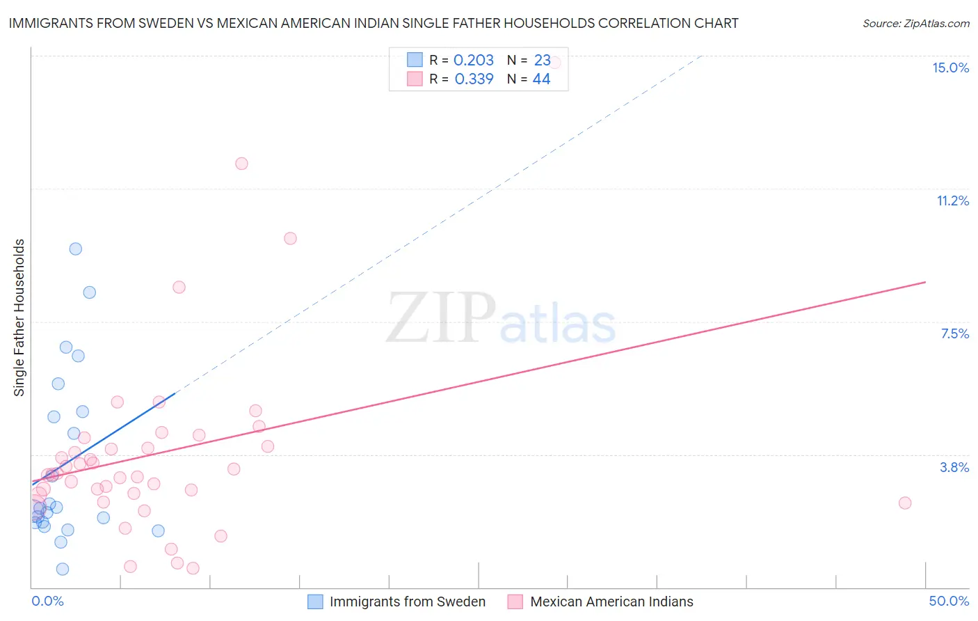 Immigrants from Sweden vs Mexican American Indian Single Father Households