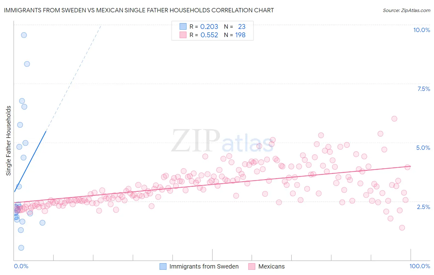 Immigrants from Sweden vs Mexican Single Father Households