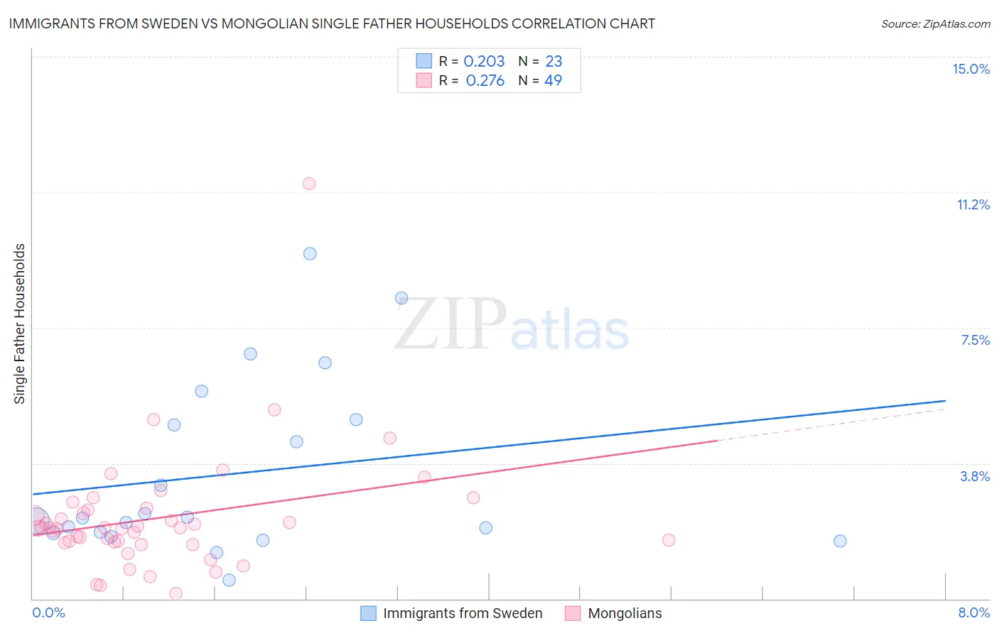 Immigrants from Sweden vs Mongolian Single Father Households