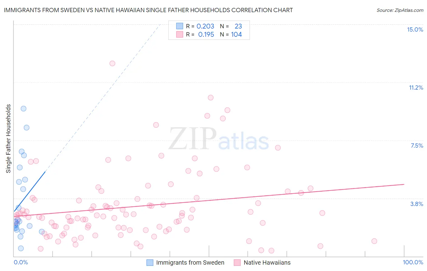 Immigrants from Sweden vs Native Hawaiian Single Father Households