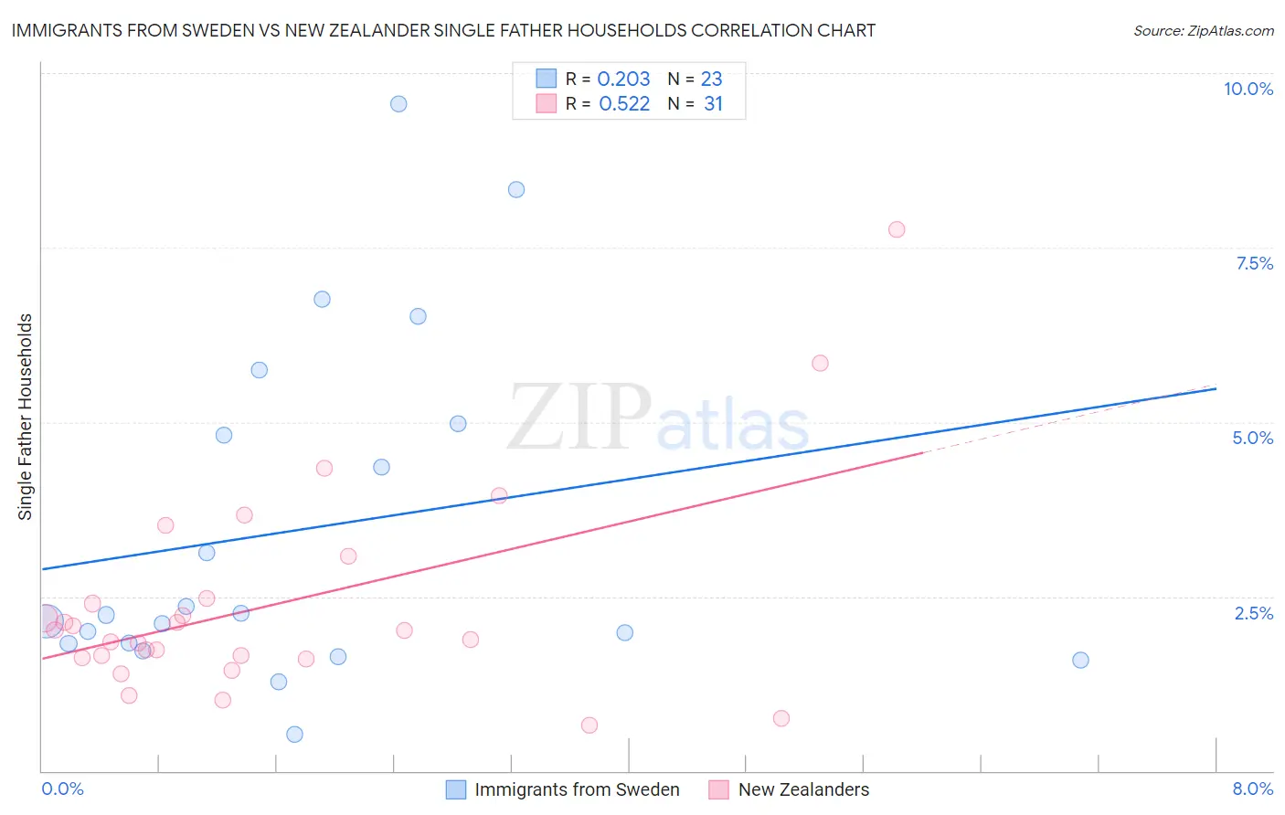 Immigrants from Sweden vs New Zealander Single Father Households