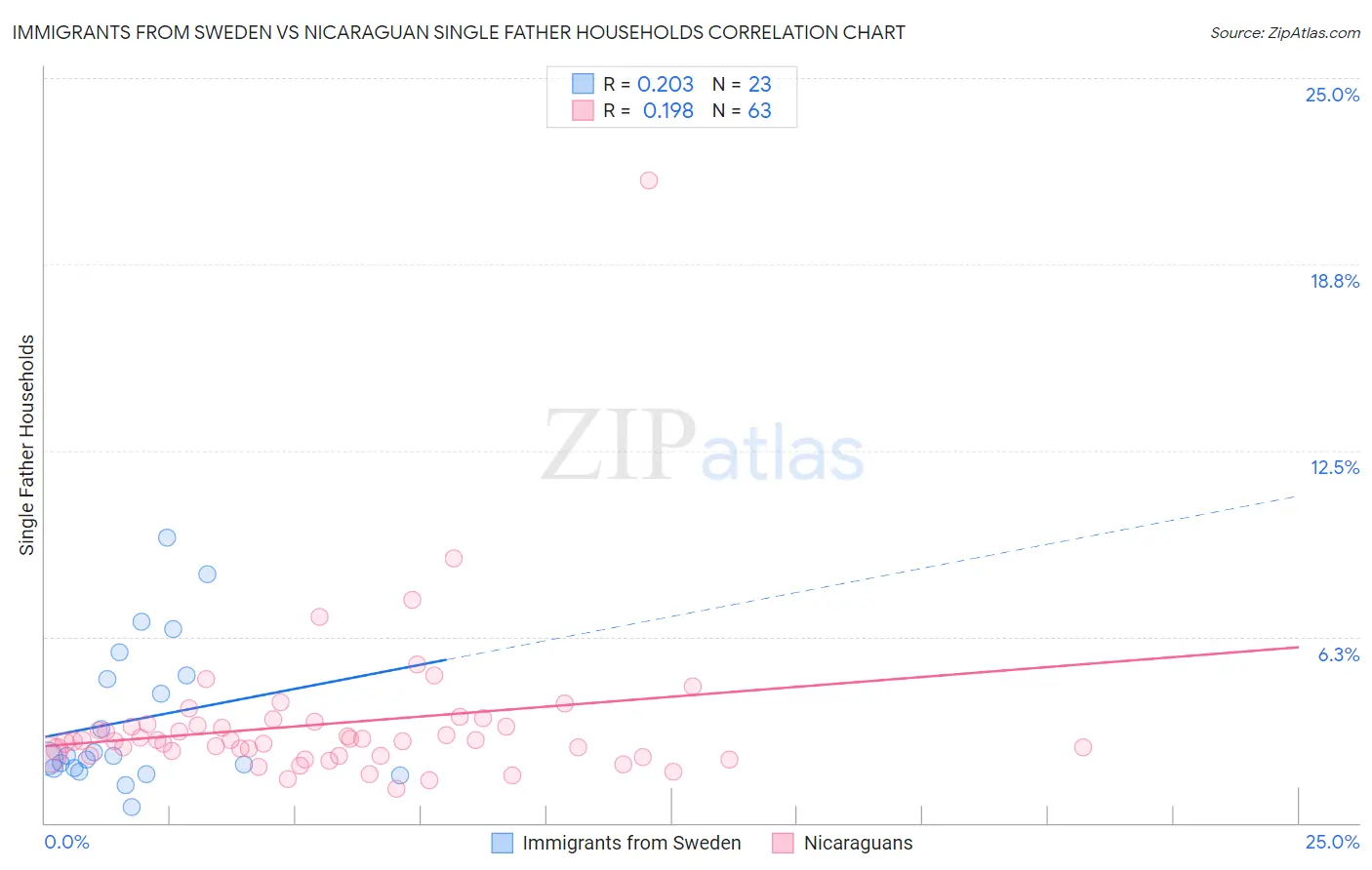 Immigrants from Sweden vs Nicaraguan Single Father Households