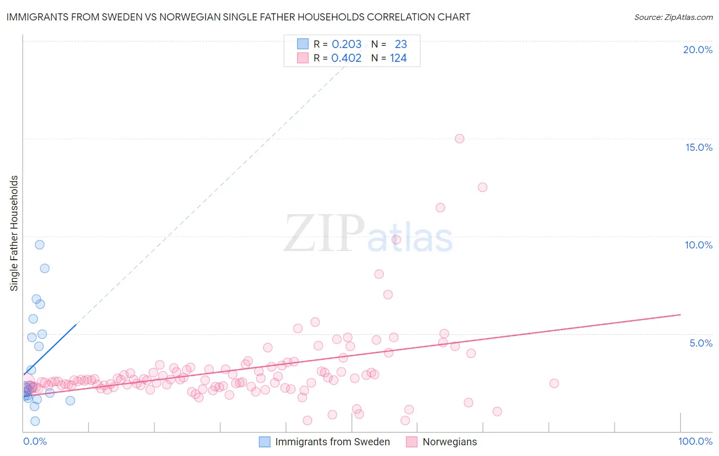 Immigrants from Sweden vs Norwegian Single Father Households