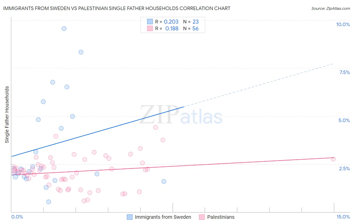 Immigrants from Sweden vs Palestinian Single Father Households