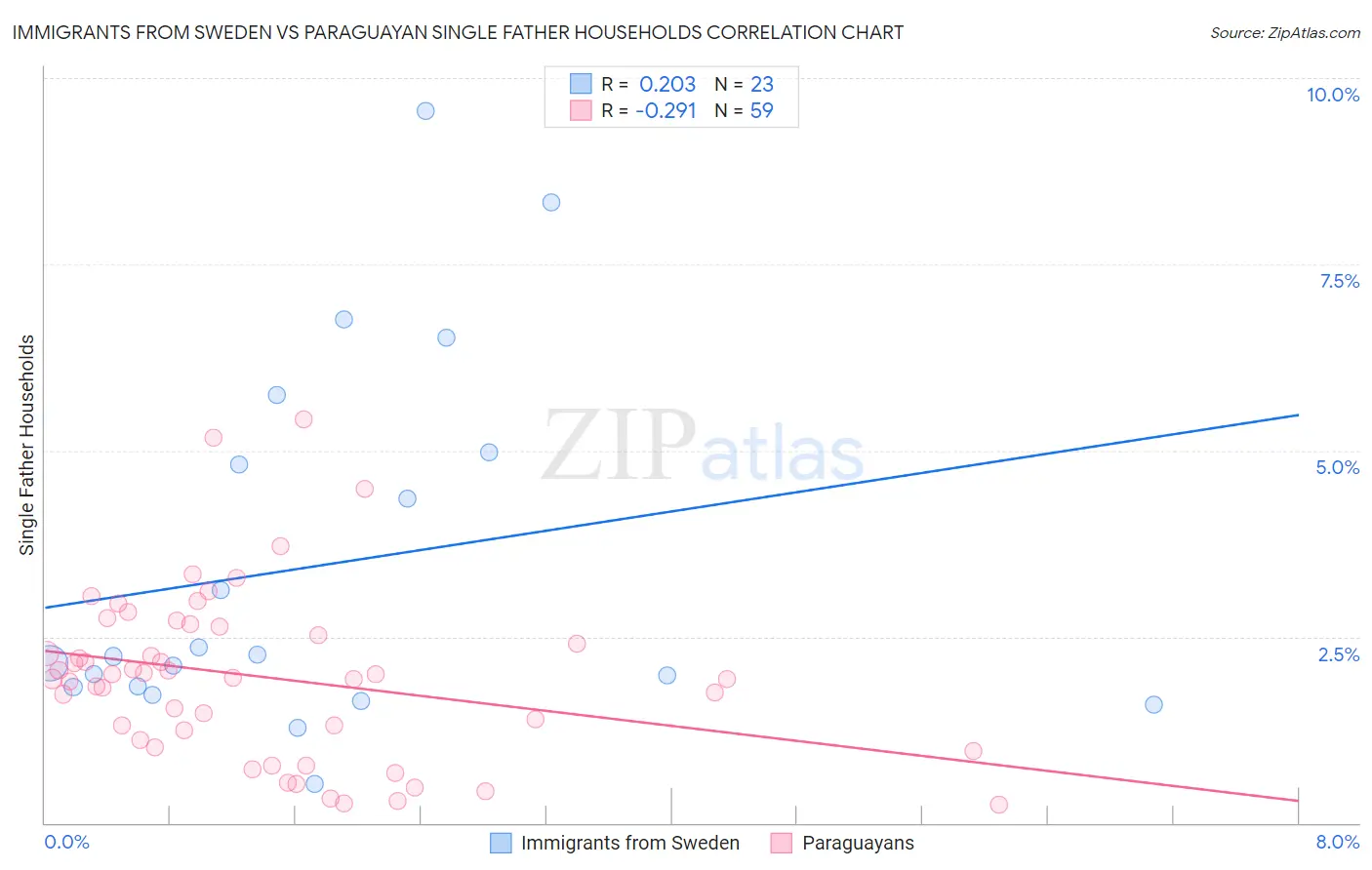 Immigrants from Sweden vs Paraguayan Single Father Households