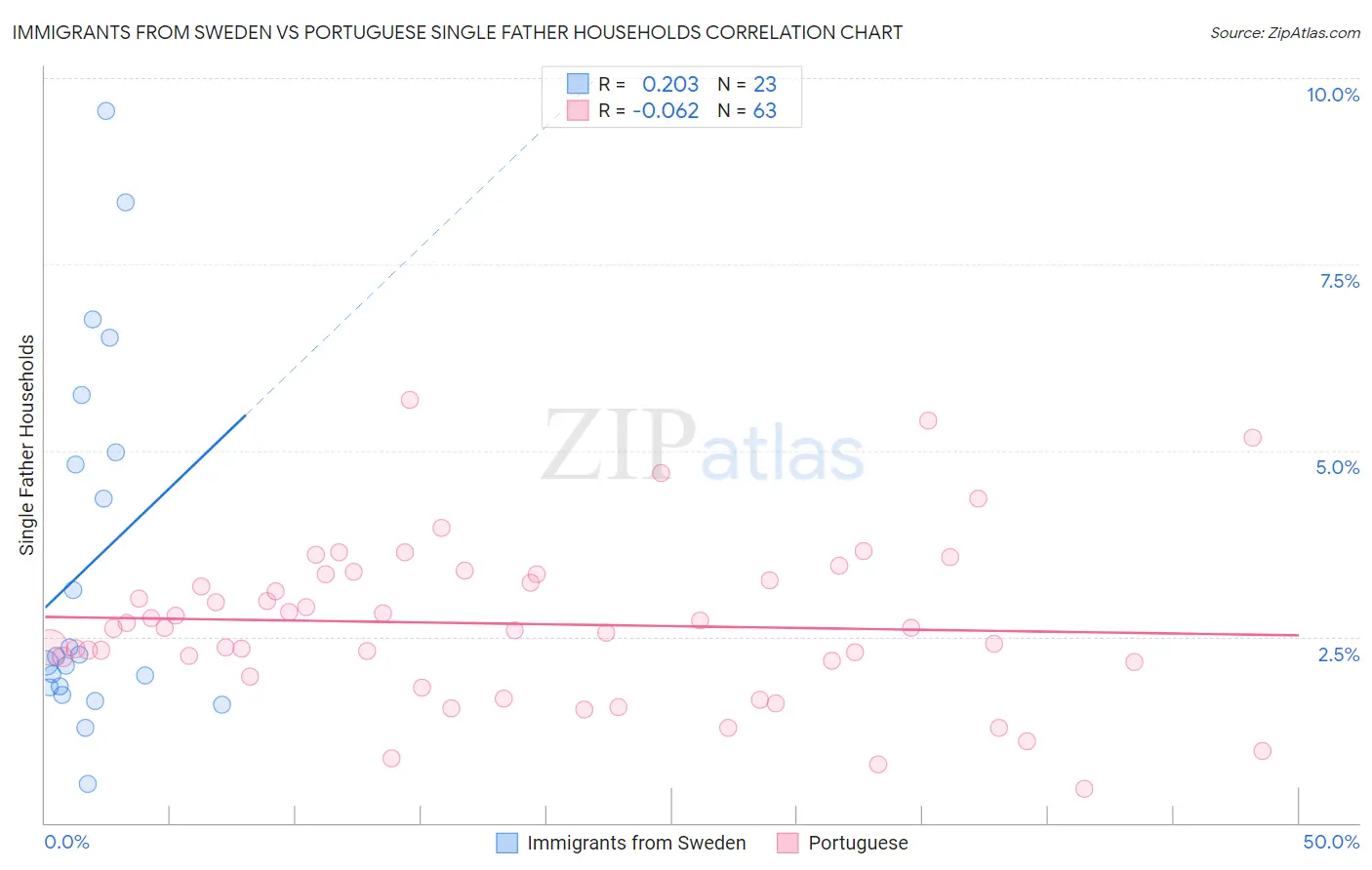 Immigrants from Sweden vs Portuguese Single Father Households