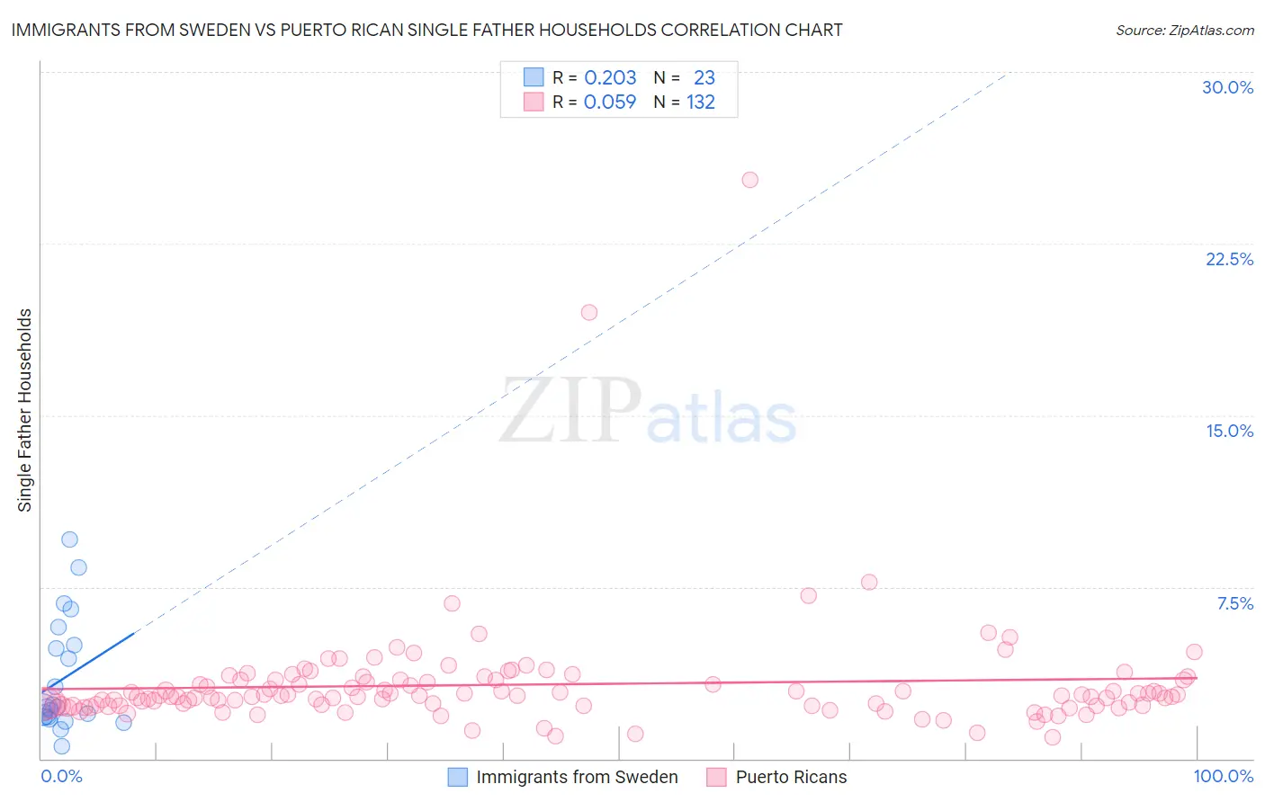 Immigrants from Sweden vs Puerto Rican Single Father Households