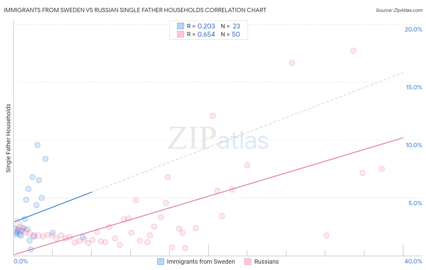 Immigrants from Sweden vs Russian Single Father Households